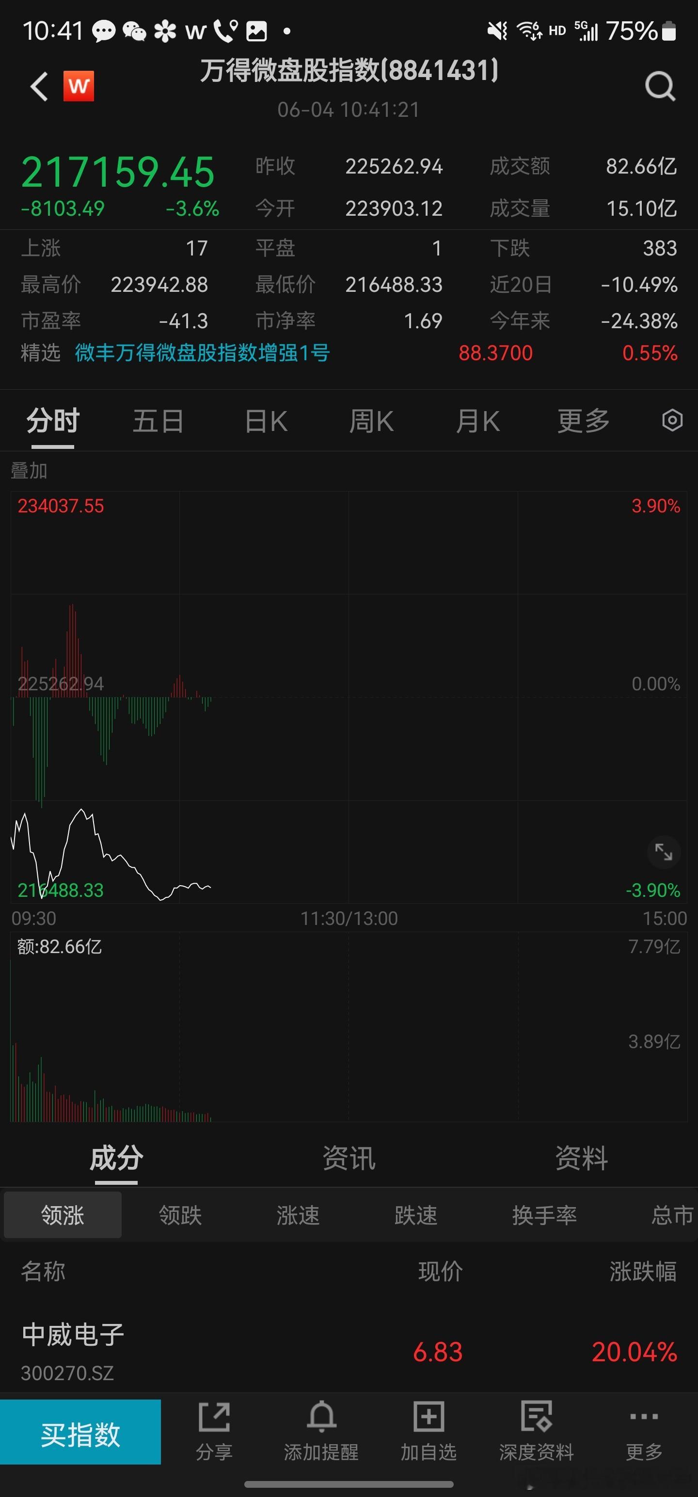 微盘，跌的比st还狠，你猜是谁在加紧剁。。。做好人，买好股，选好基，认准价值10