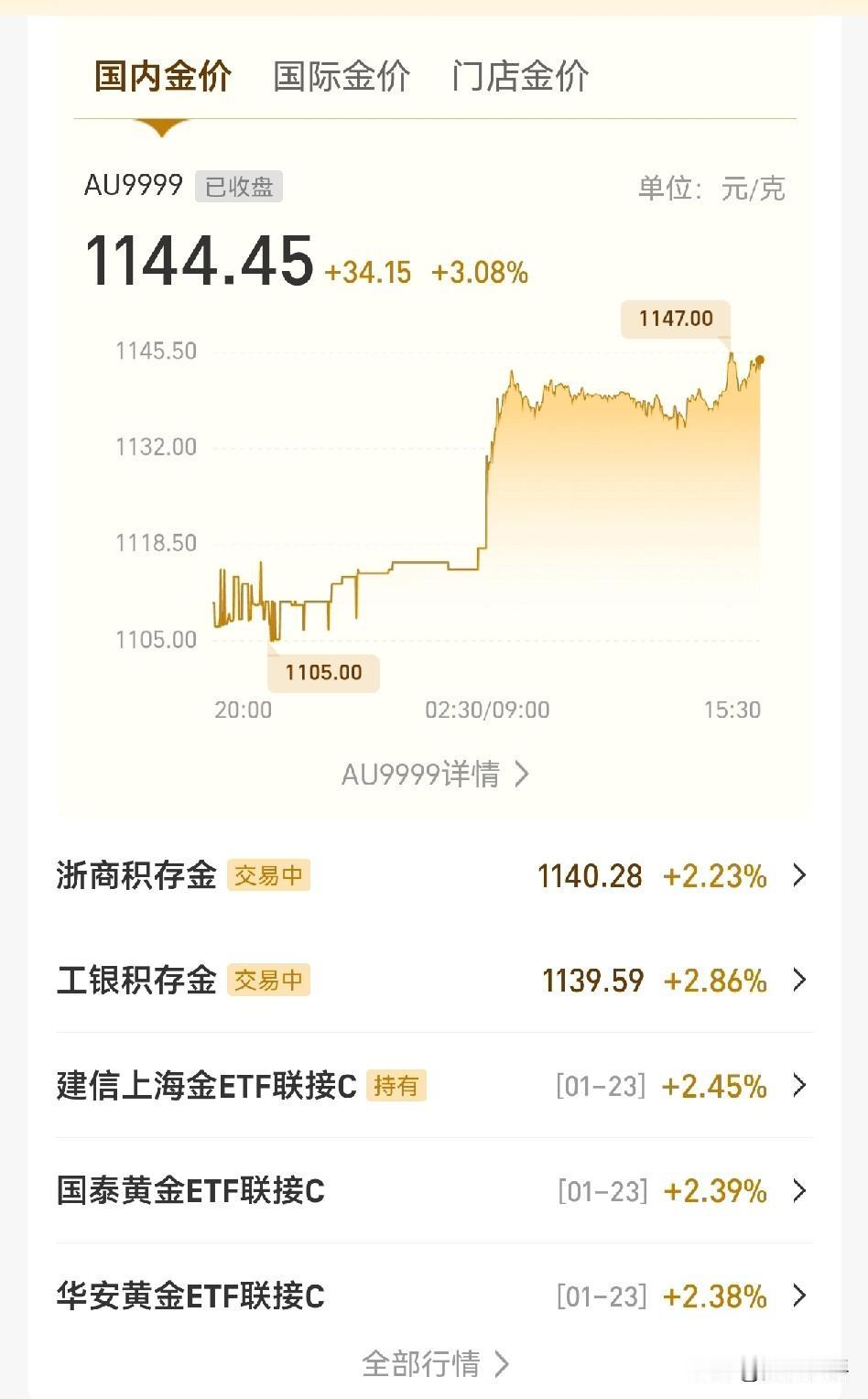 今天黄金涨出一座喜马拉雅山，
不巧，我周六买的按今天价计算，又买到高高高点了。