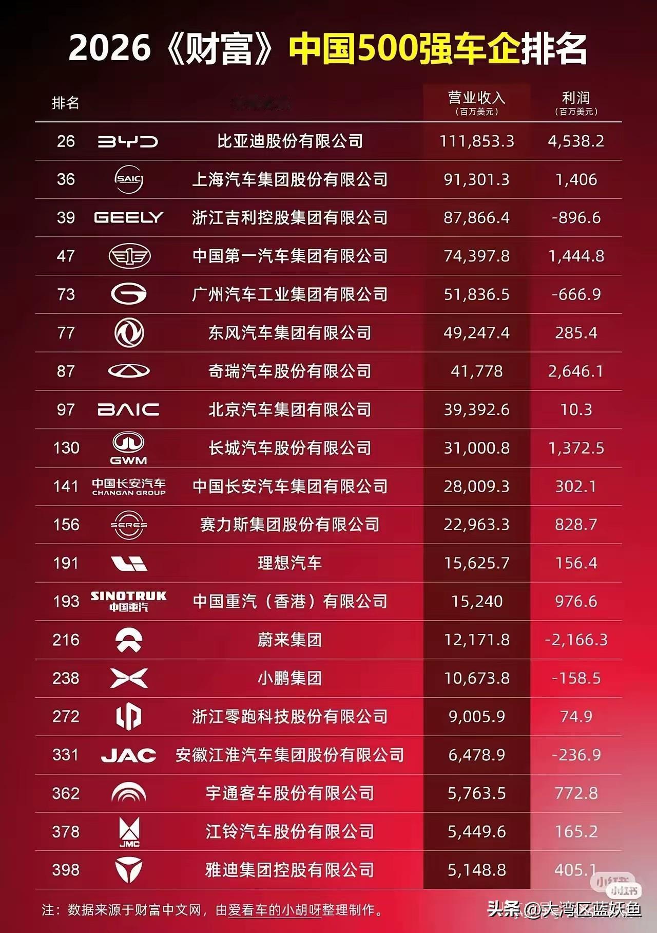 2026财富中国500强车企，广东军团实力有多能打
 
2026《财富》中国50