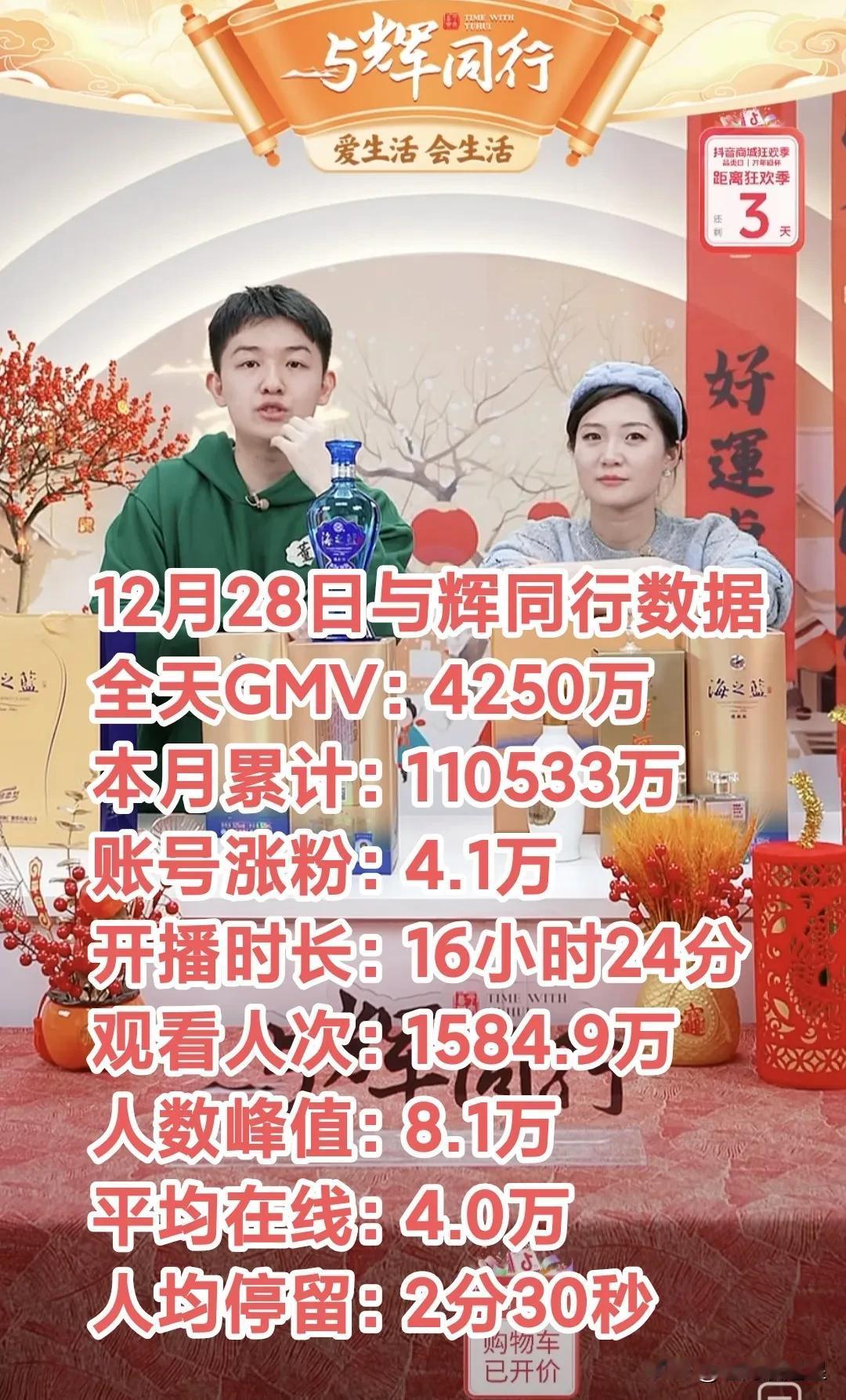 12月28日与辉同行涨粉4.1万，全天销售额4250万，本月累计再创新高，突破1