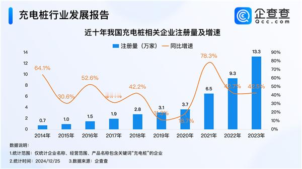 【小米集齐“蔚小理”，今年充电桩企业注册量创历史新高】昨天，小米汽车宣布将携手蔚