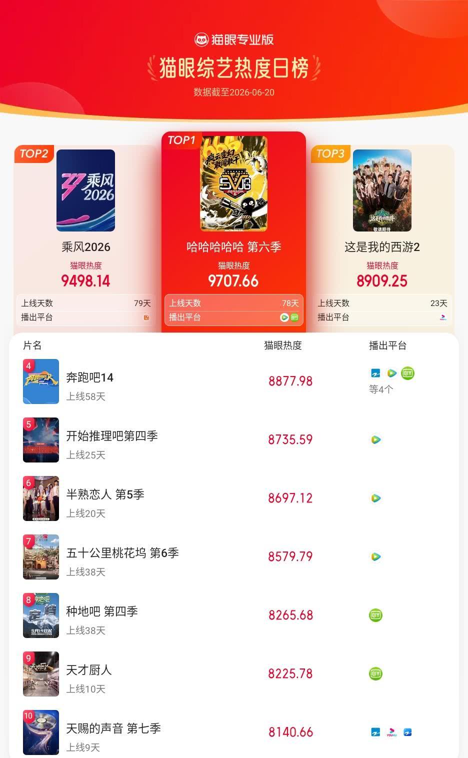 哈哈哈哈哈登猫眼综艺热度榜TOP1 猫眼专业版榜单·6月20日综艺TOP10 冠