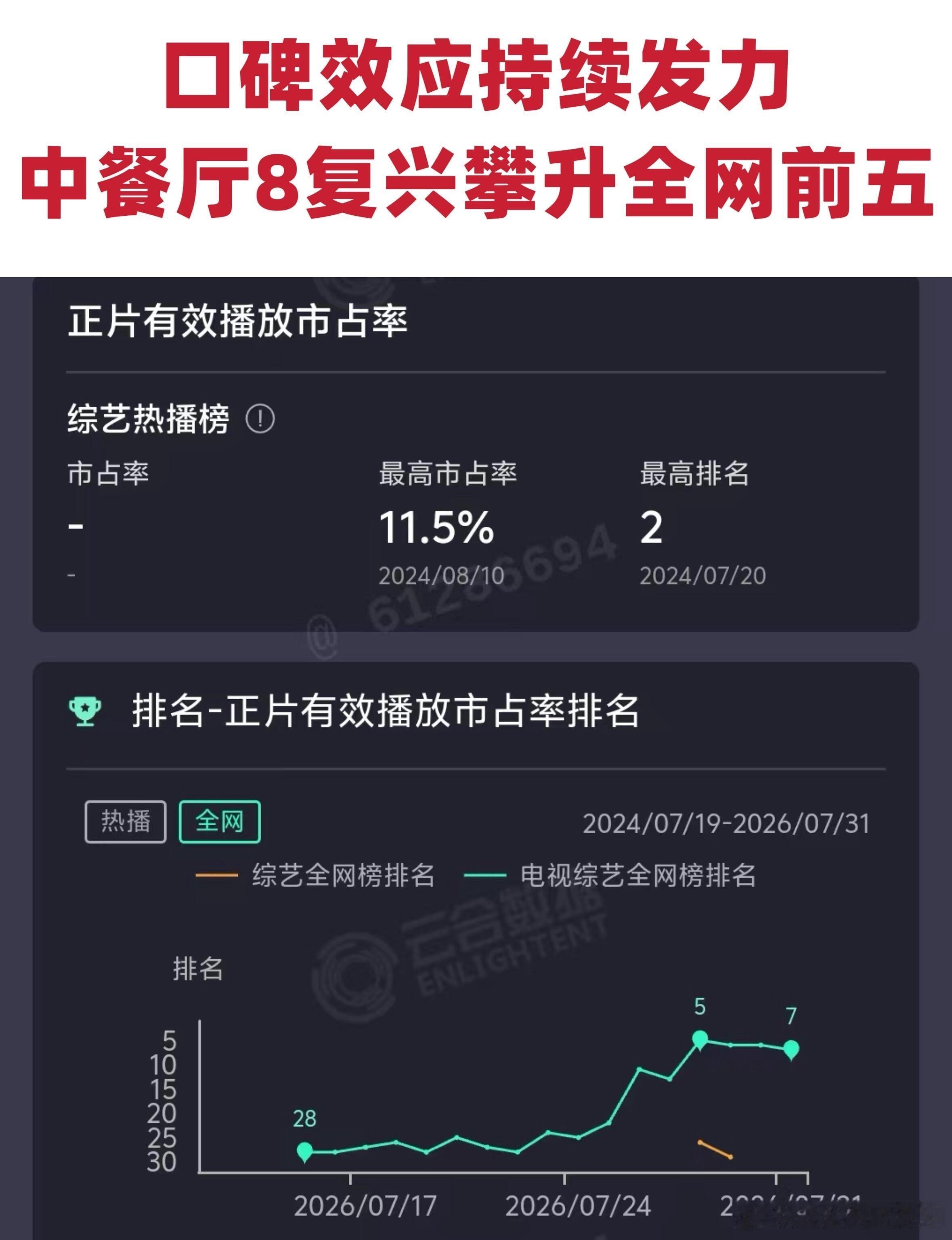 中餐厅虞书欣《中餐厅8》攀升至全网综艺榜TOP5！ 虞书欣‖中餐厅 
