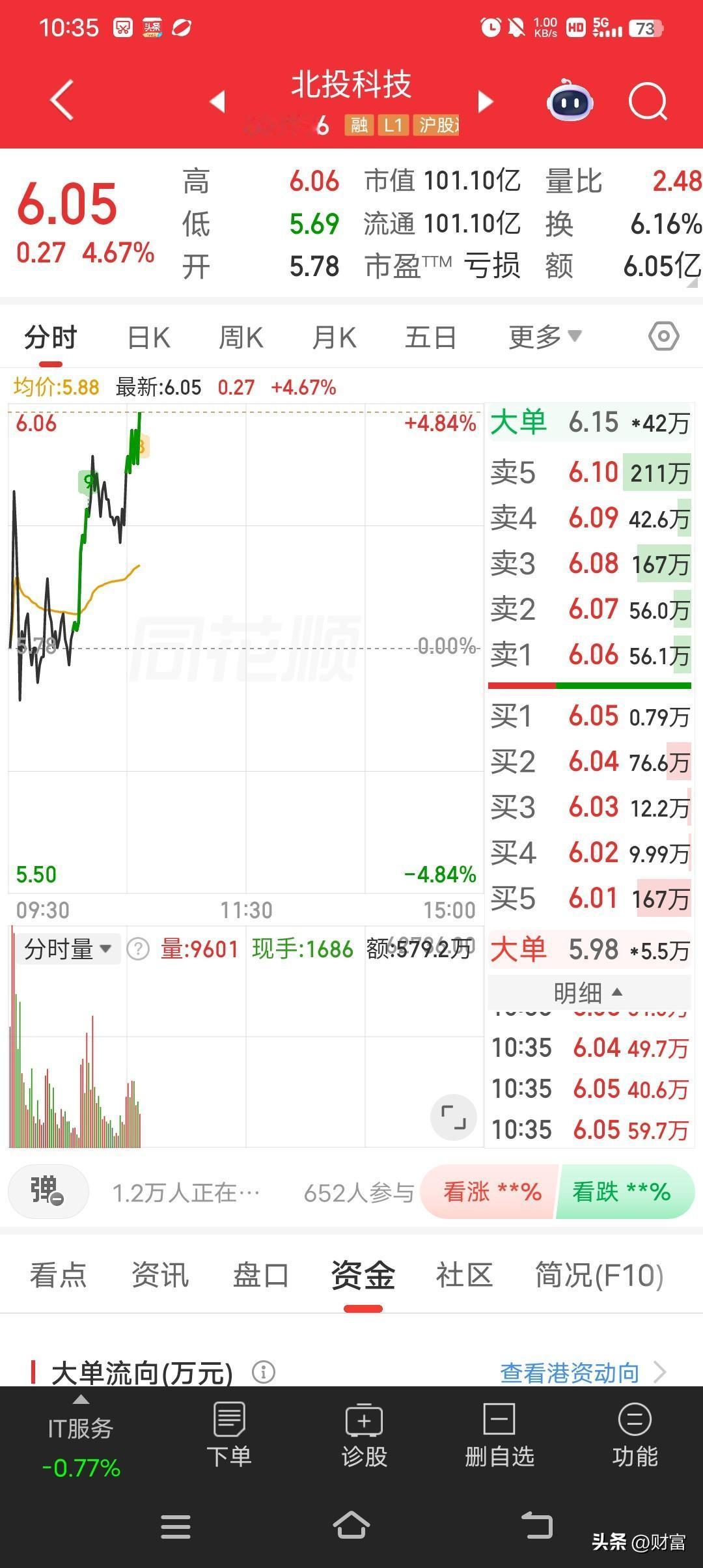 北投科技，现在最新价是6.05，走势较强，这很值得关注。它之前叫广西广电，在20