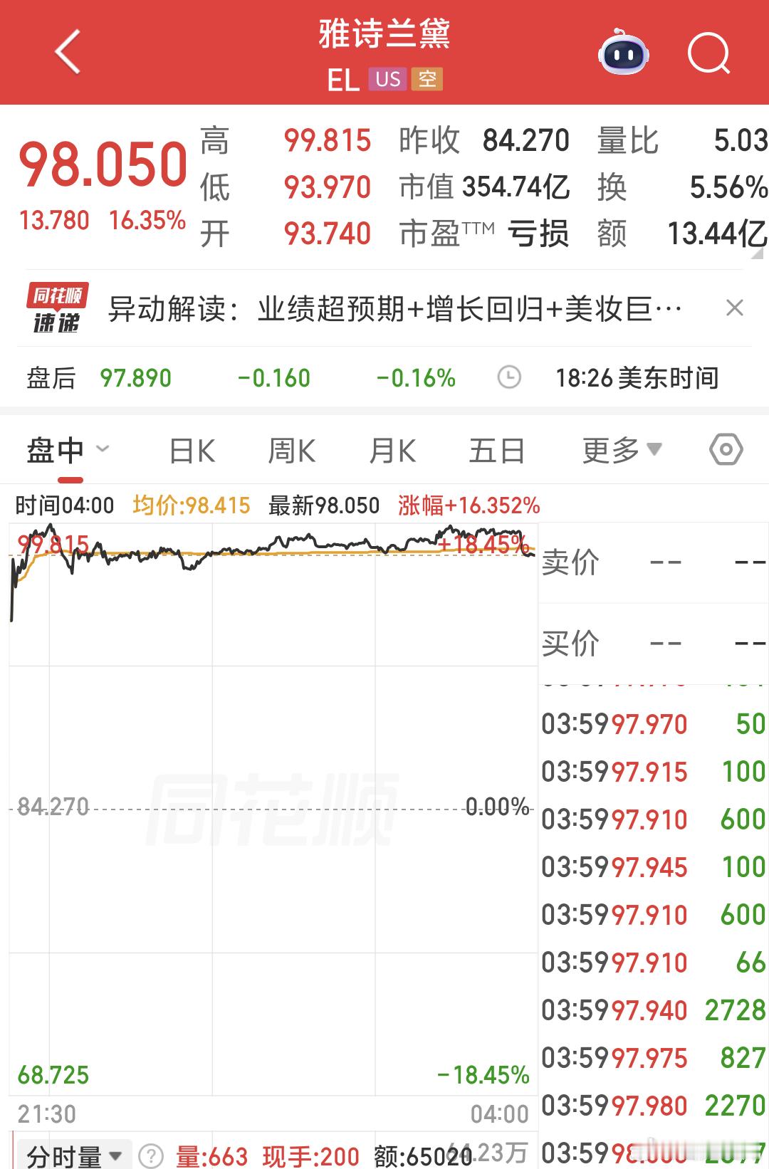 昨夜美股三大指数集体收涨，小微红啊，幅度不是很大，“科技七巨头”除英伟达外 都上