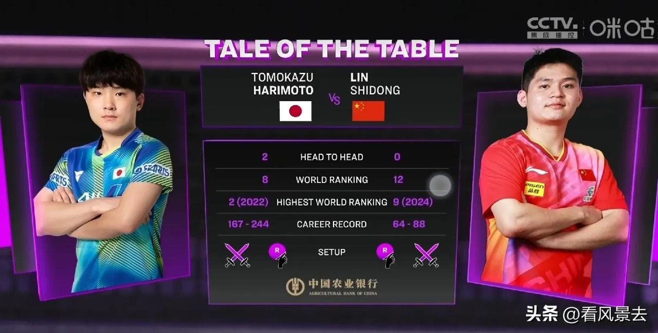 快讯:张本智和被淘汰，林诗栋就是牛，晋级8强

北京时间9月12日，2024乒乓
