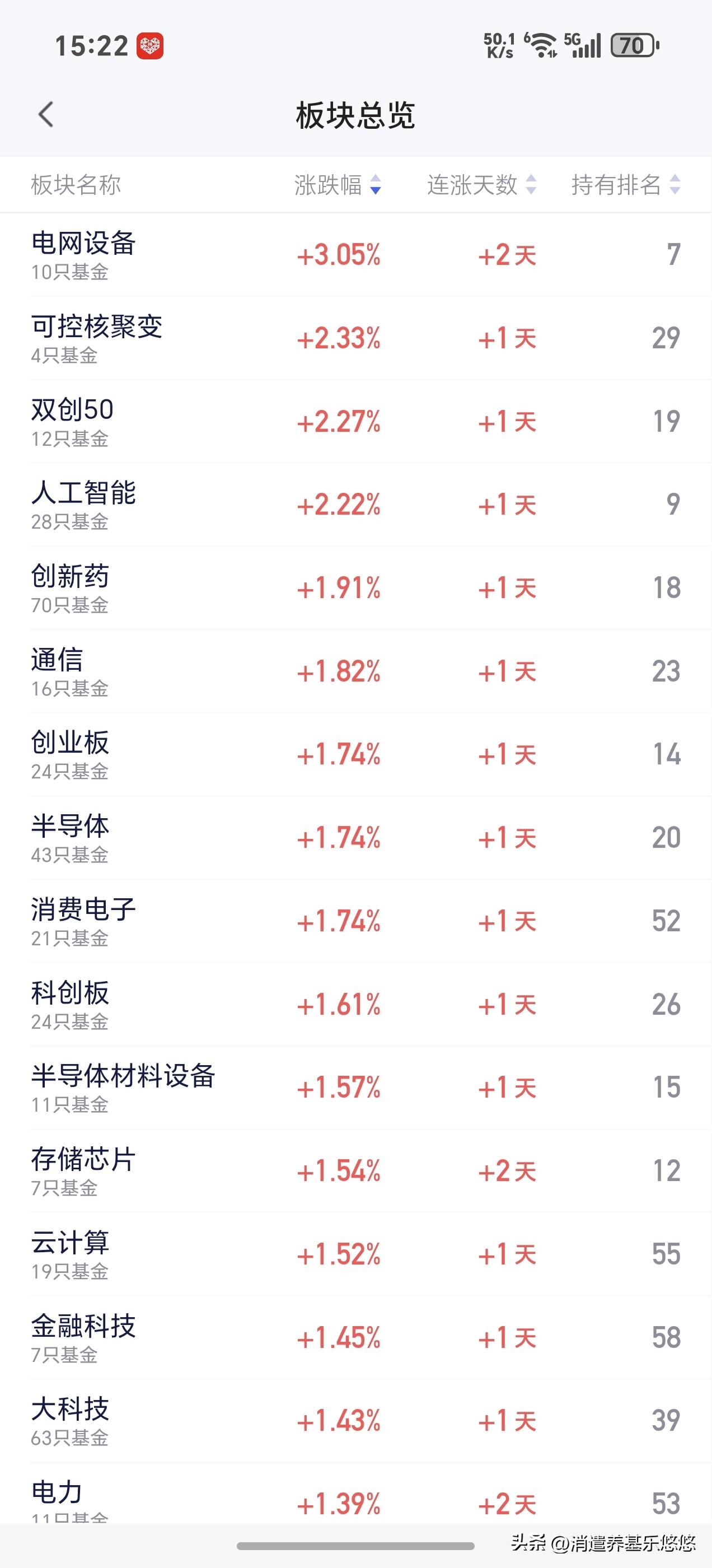 还好，尾盘有一波跳水又请回来了。今天阴线收盘，传统的高开低走。科技板块带头反弹力