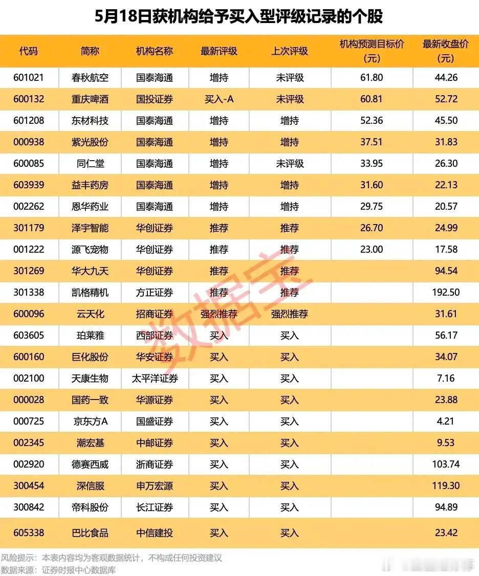 5月18日机构“买入”评级个股全解析：22只标的获力挺，多只存上行空间！本次梳理