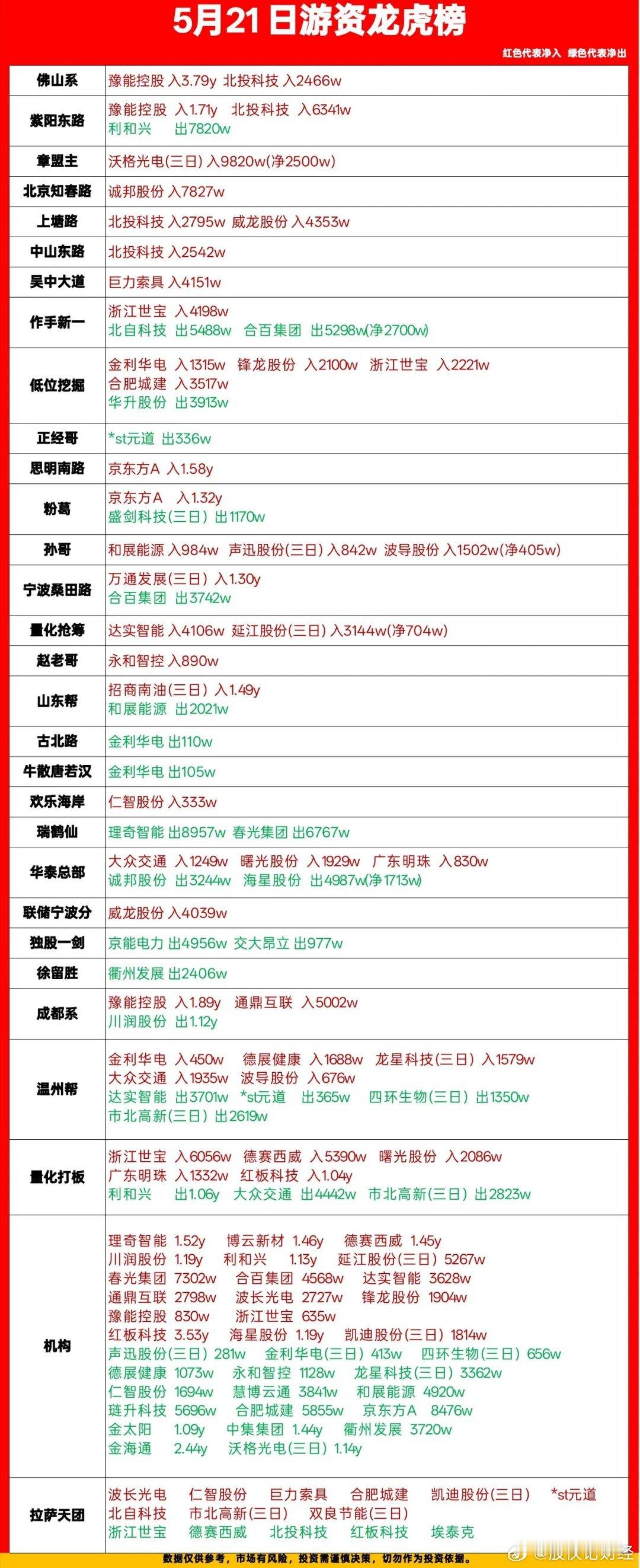 5月21日游资龙虎榜数据 