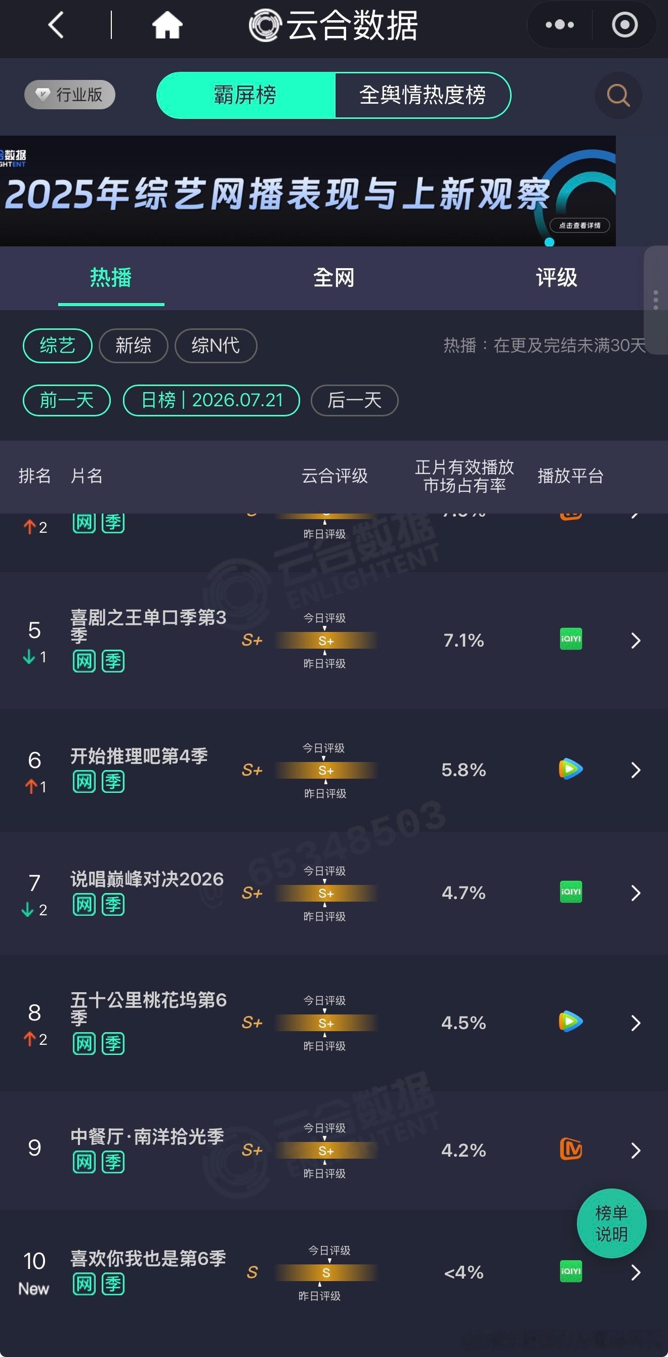 7.21 周间云合数据。«半熟恋人»综 N 代恋综再小爆，«中餐厅10»成为芒果