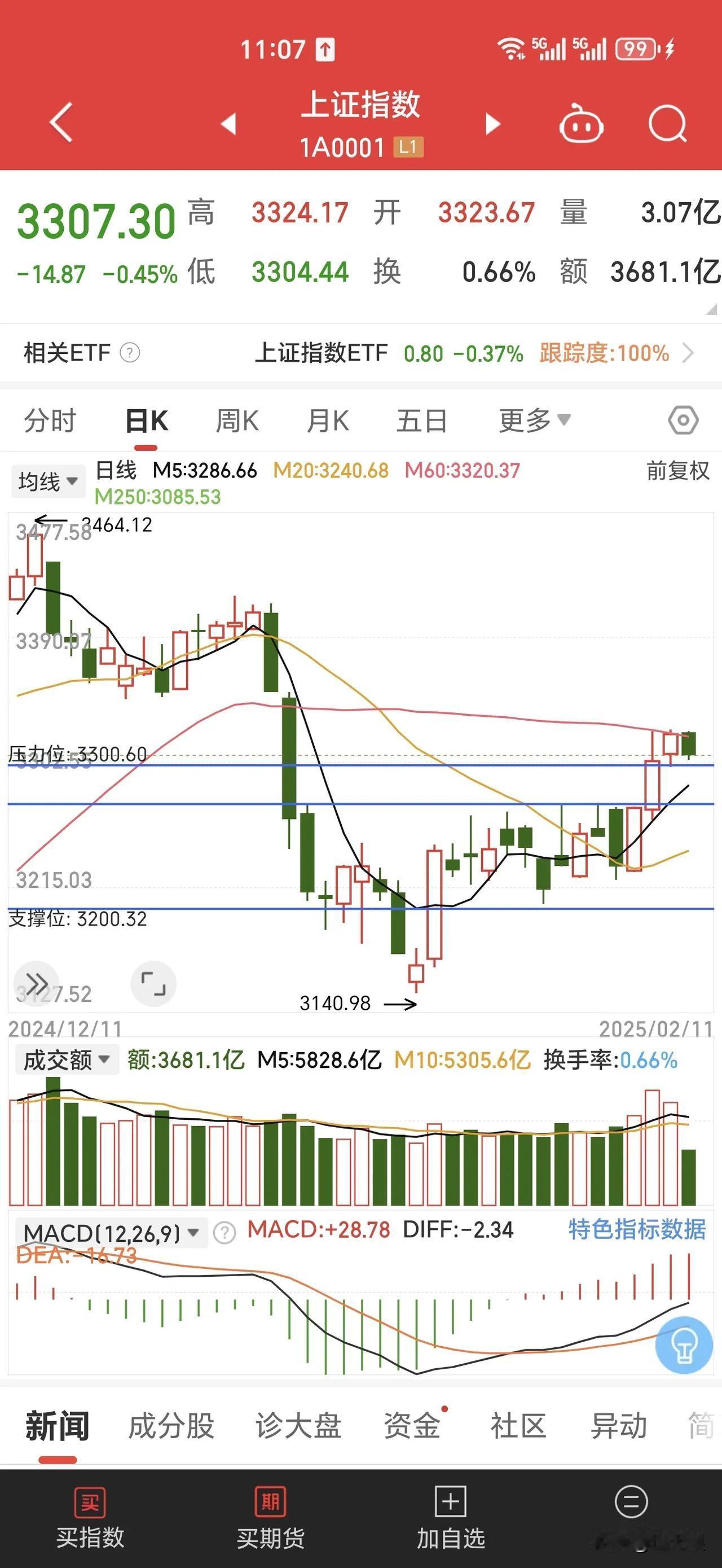 60日均线压制，3300点弱支撑。回调到上一个箱体顶部3270点差不多了。