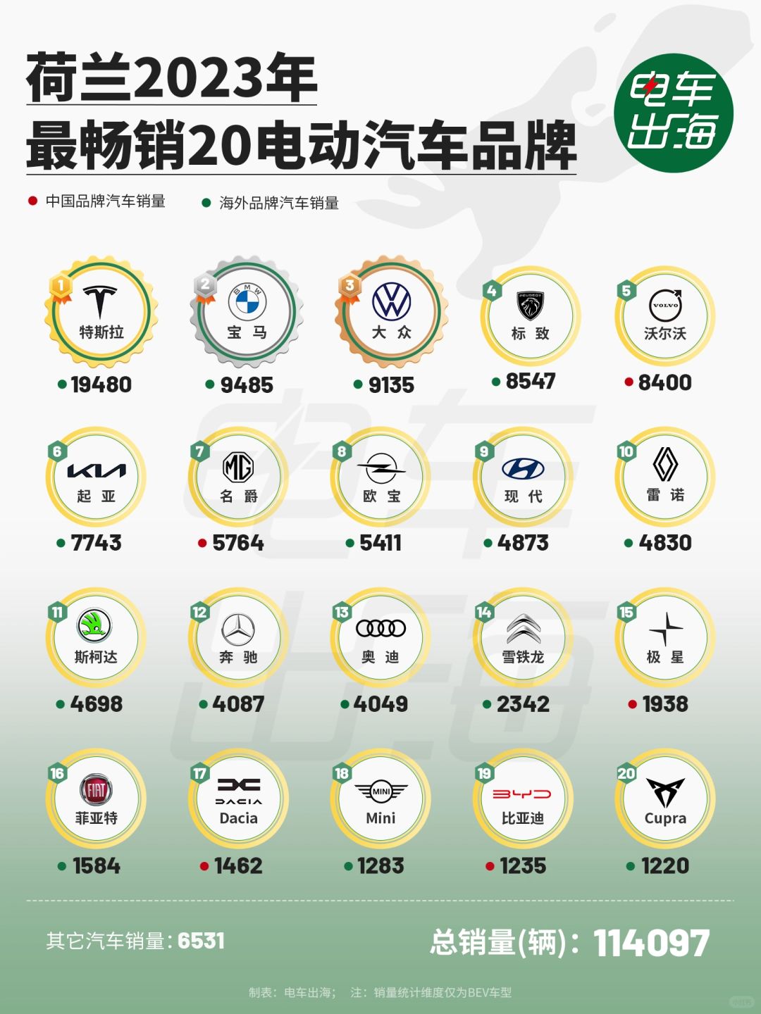 荷兰人最爱特斯拉