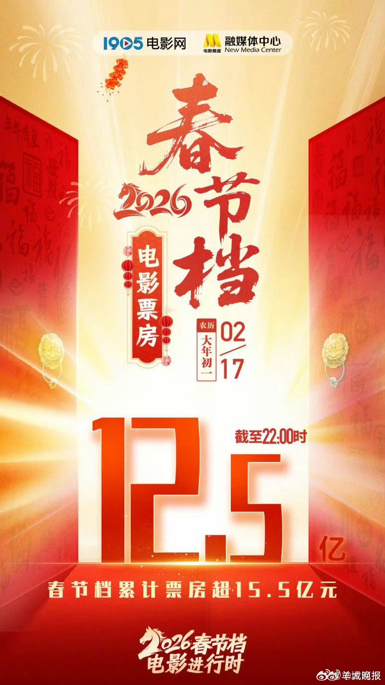 【#飞驰人生3票房#】截至2月17日22时，2026大年初一票房超12.5亿元。