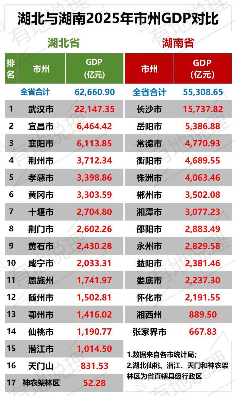 湖北与湖南2025年市州GDP对比。湖南各市2025年GDP 湖北各市2025年
