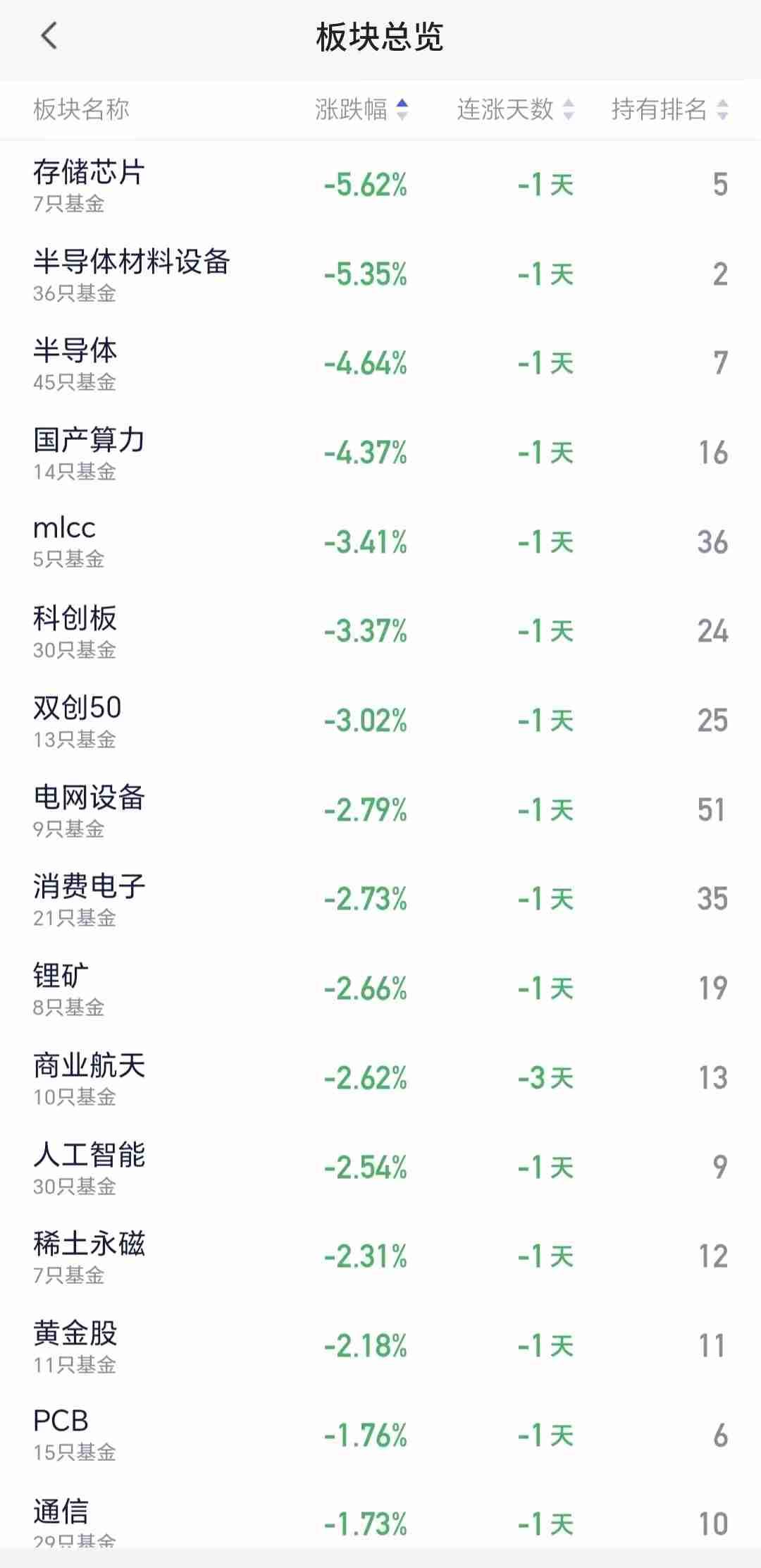 半导体今天又跌懵了吧？早盘跌3个点，午后直接砸到5个点，抄底的散户估计又在屏幕前