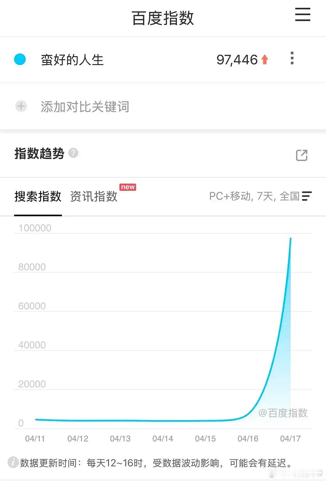 蛮好的人生首日百指9.7万，次日百指19.5万，翻两倍，还行，感觉按照目前态势，