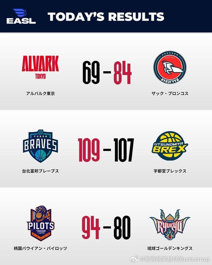 日本B联赛尴尬的开局亚洲篮球东亚超级联赛 ​​​