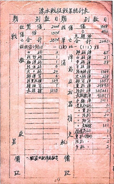 关于涞水战役（1948.1.11-1.13）的战果统计，如图所示：

歼敌数
毙