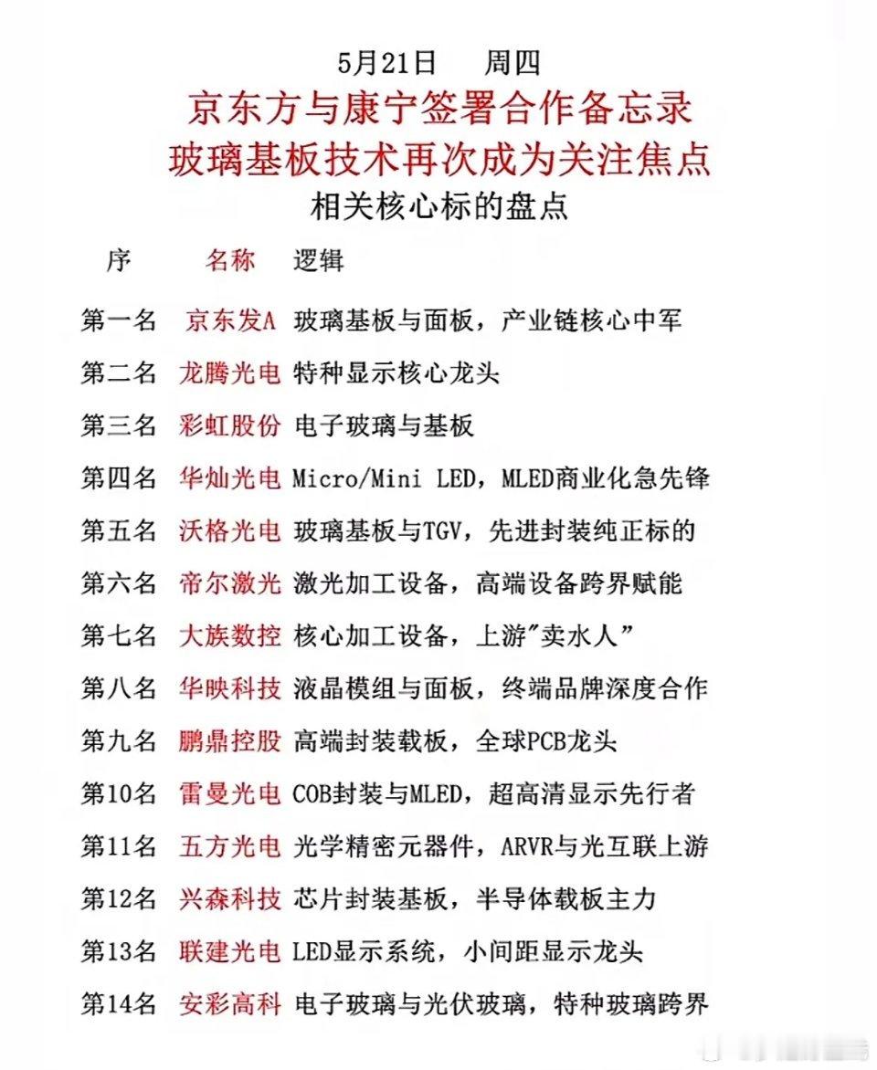 玻璃基板概念热度飙升，京东方与康宁达成合作，带动板块大涨，京东方A强势涨停，单日