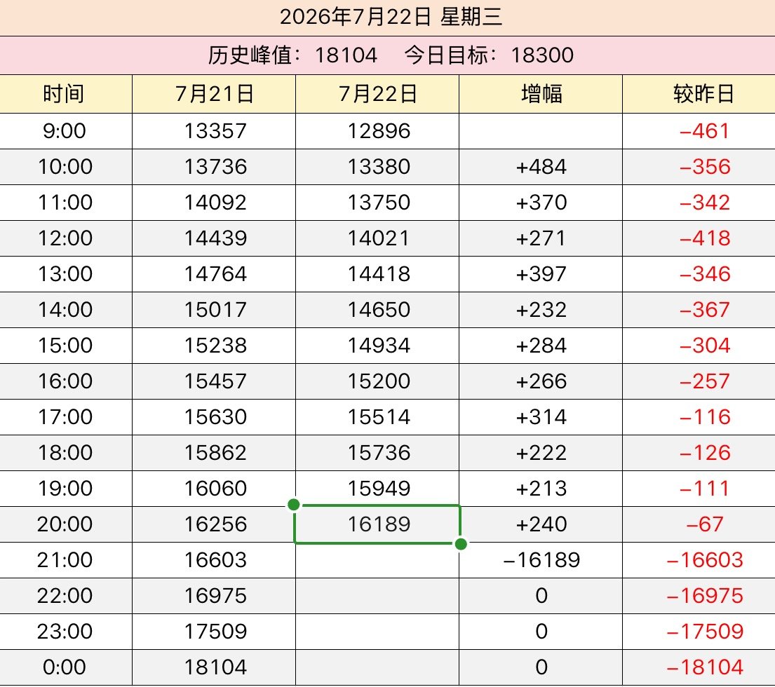 20点超like1️⃣6️⃣1️⃣8️⃣9️⃣比昨天同时间【少67】⚠️争取一个