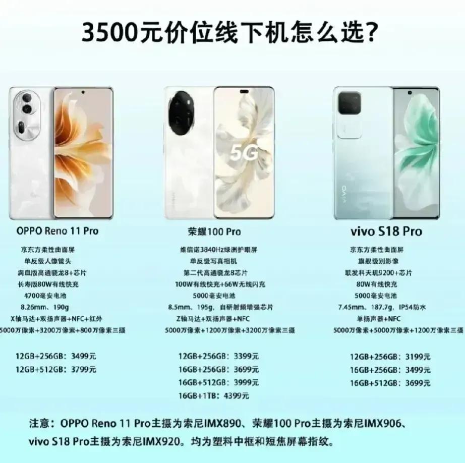 《3500元价位线下机选哪款》
1.OPPO Reno11 Pro
2.荣耀10