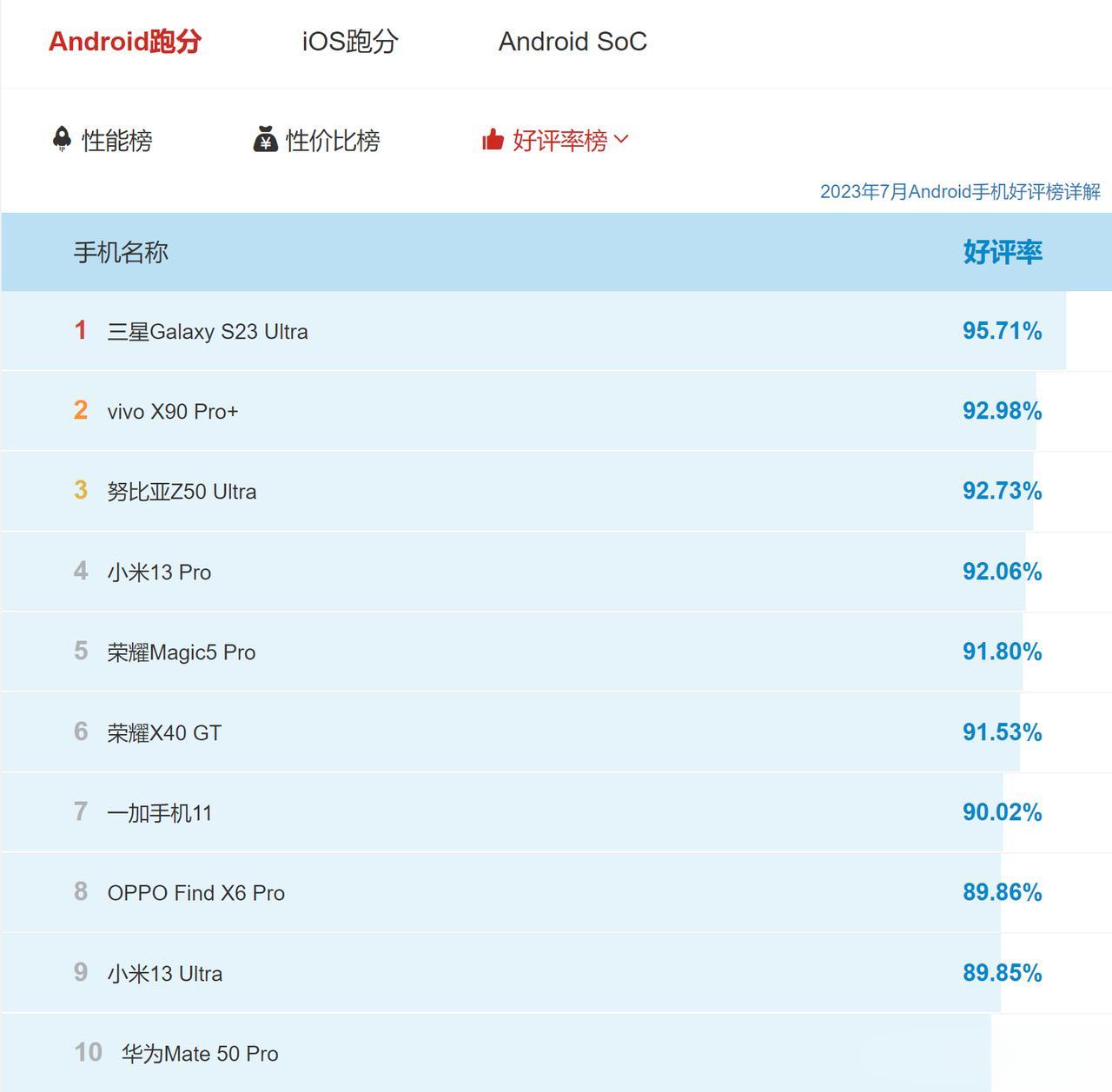 刚才看了7月份安卓手机好评排行榜，第一名是三星S23 Ultra，好评率95.7