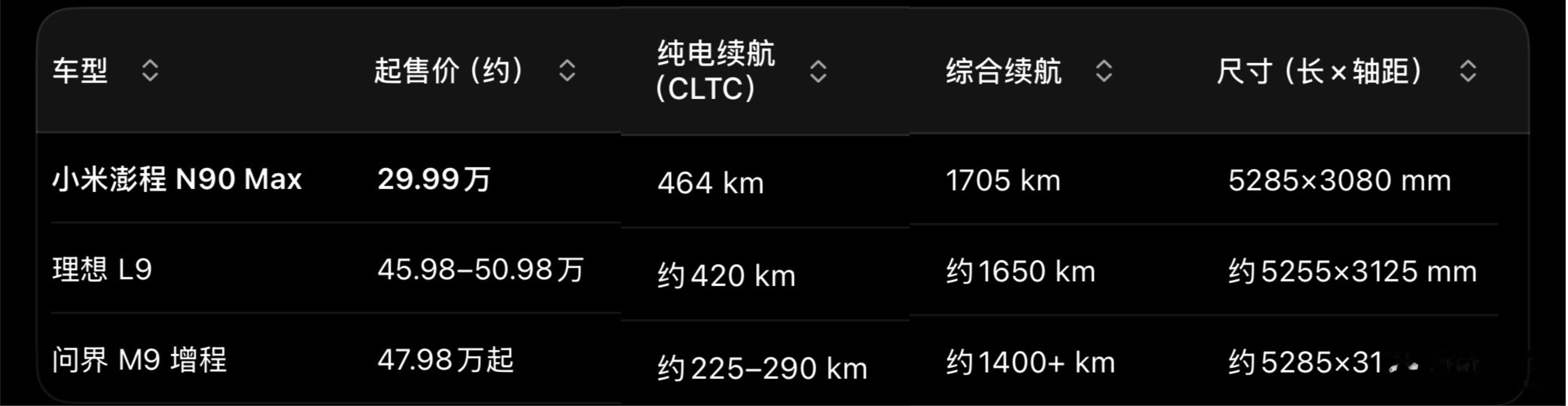 小米澎程N90价格小米澎程 N90 Max 预售价为 29.99 万元。这个价格