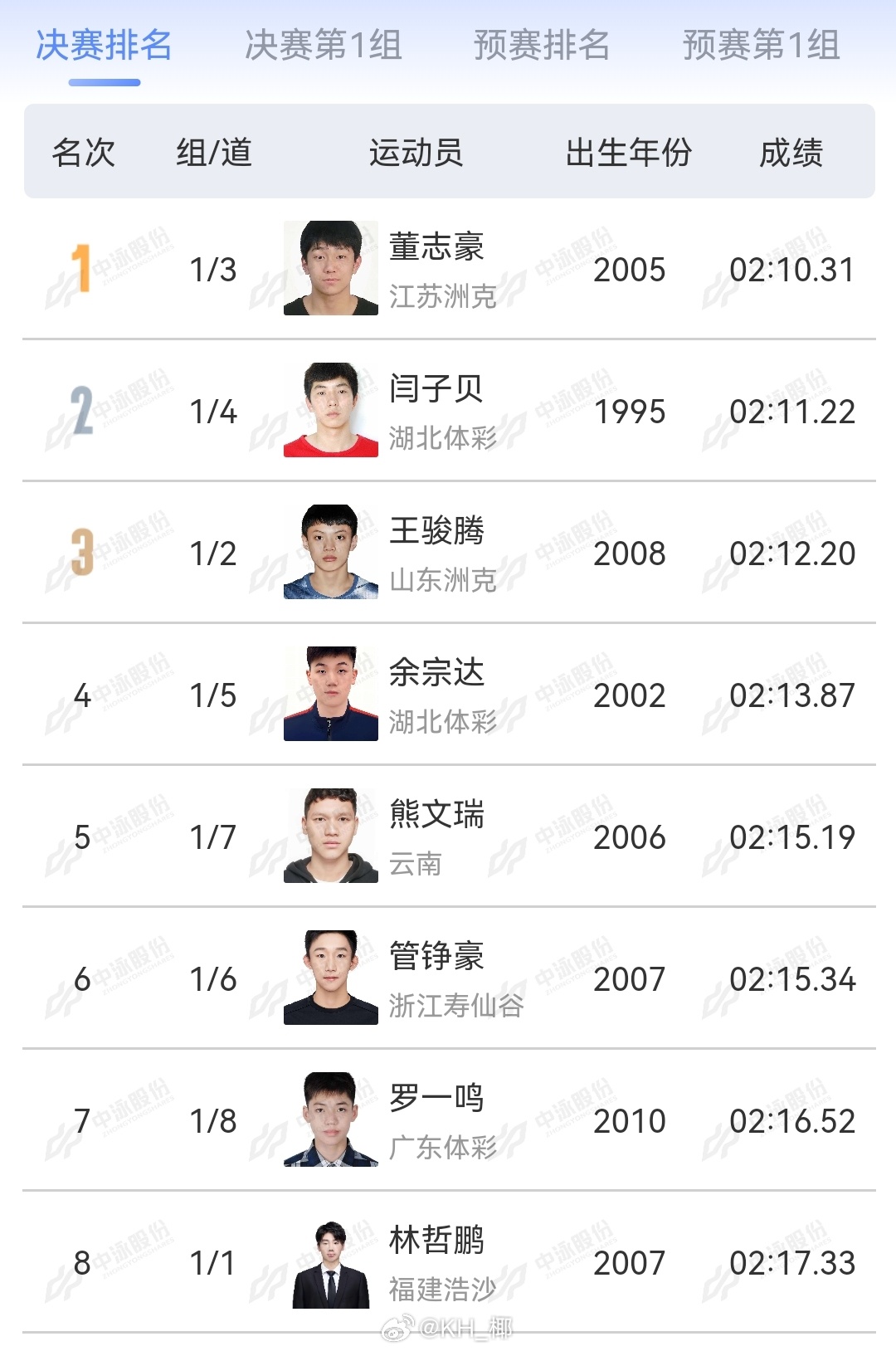 2025年全国游泳锦标赛 男200蛙决赛董志豪 2:10.31闫子贝 2:11.
