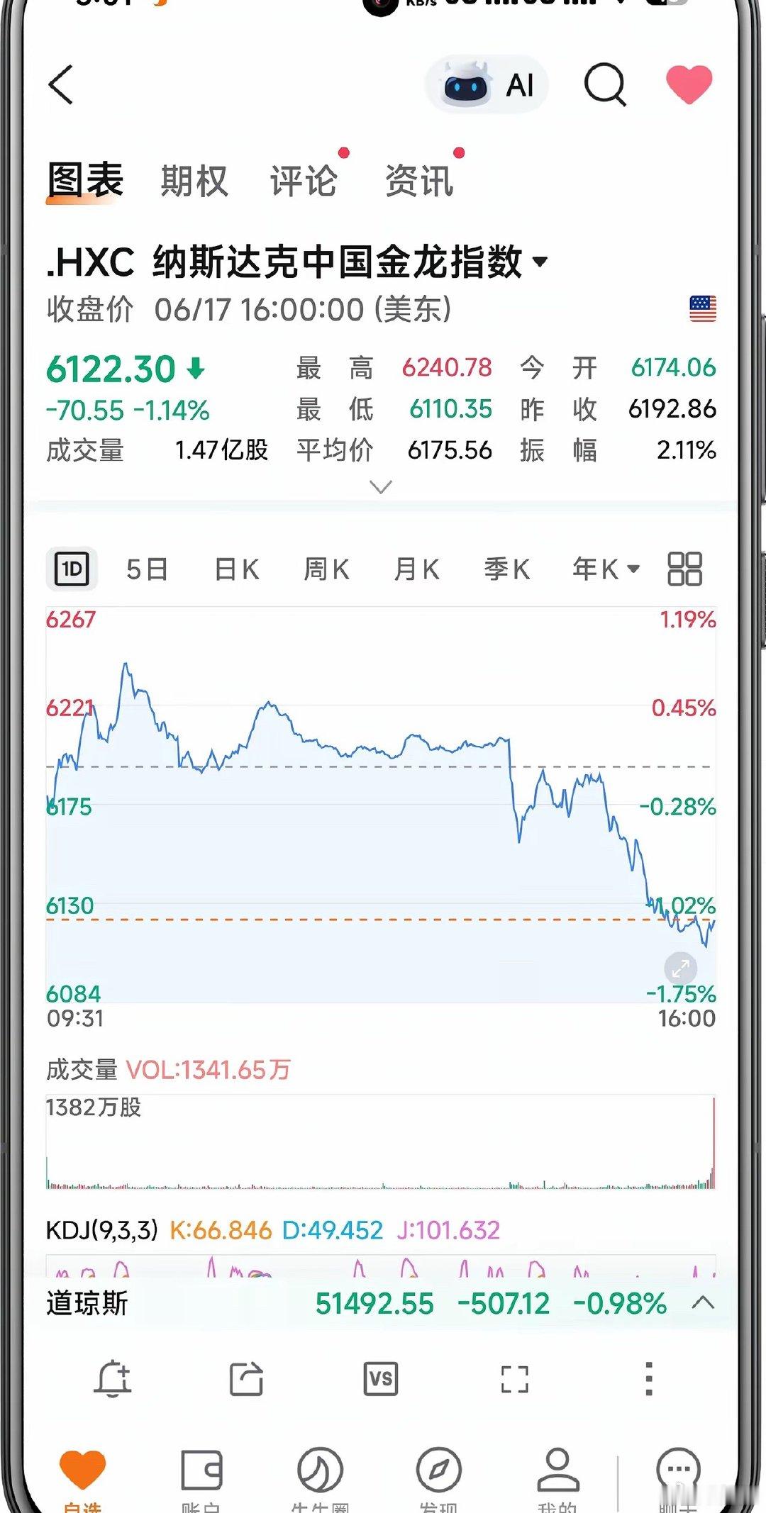 6月18日凌晨，美联储主席沃什首秀，美股三大指数集体收跌。标普500指数跌1.2