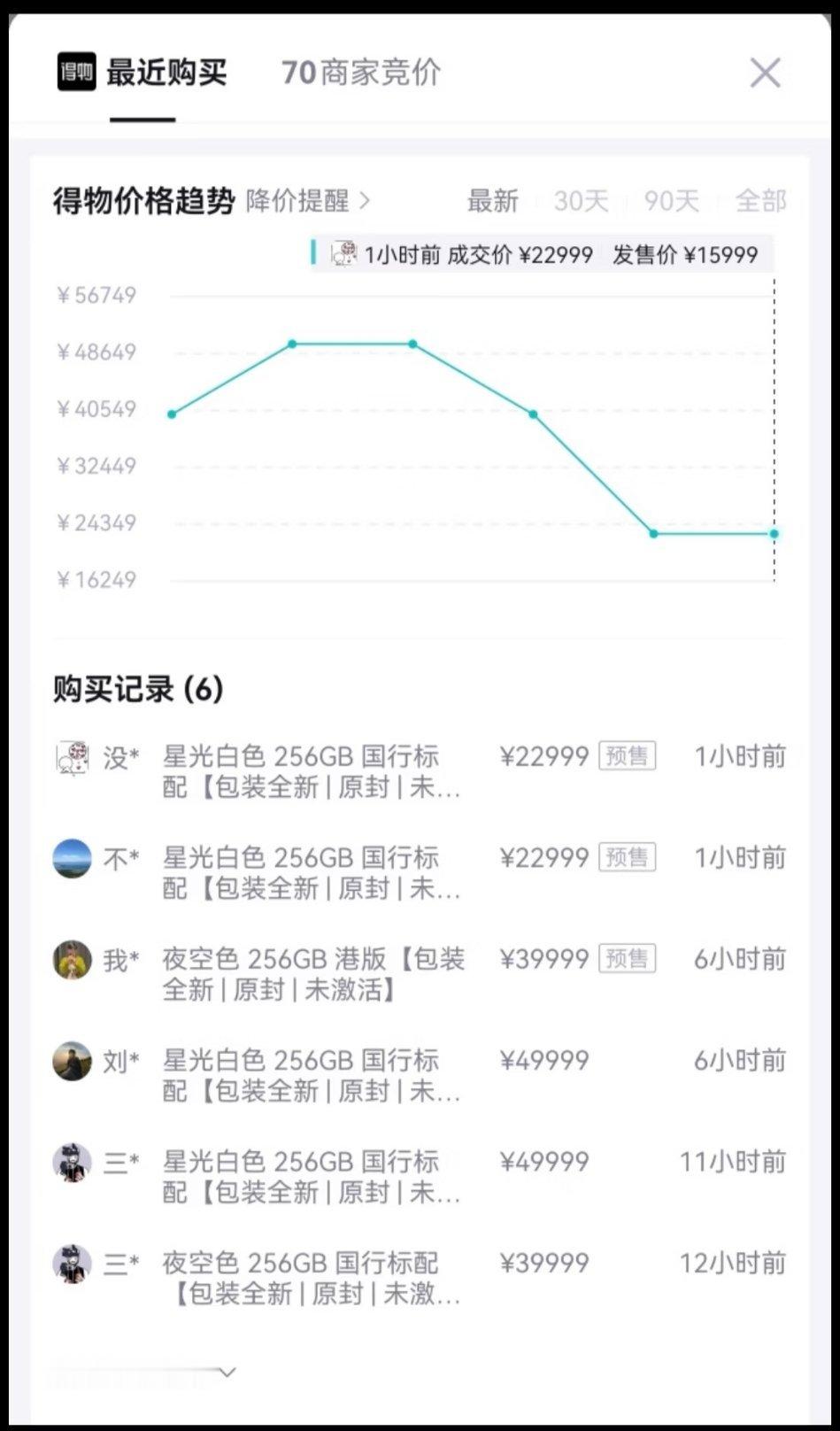 iPhoneDuo溢价至79999元 黄牛们一年一次的狂欢，跟过节似的。 ​​​