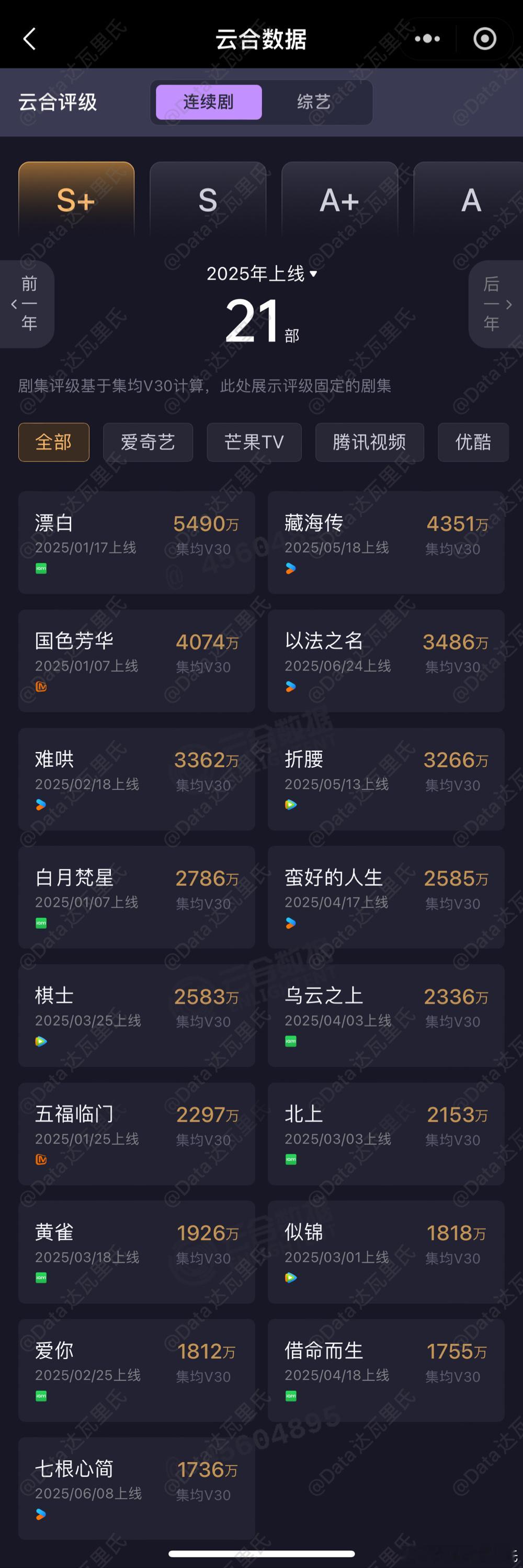 张译、李光洁、蒋欣以法之名 云合集均V30最终3486万，优酷暂年②，2025暂