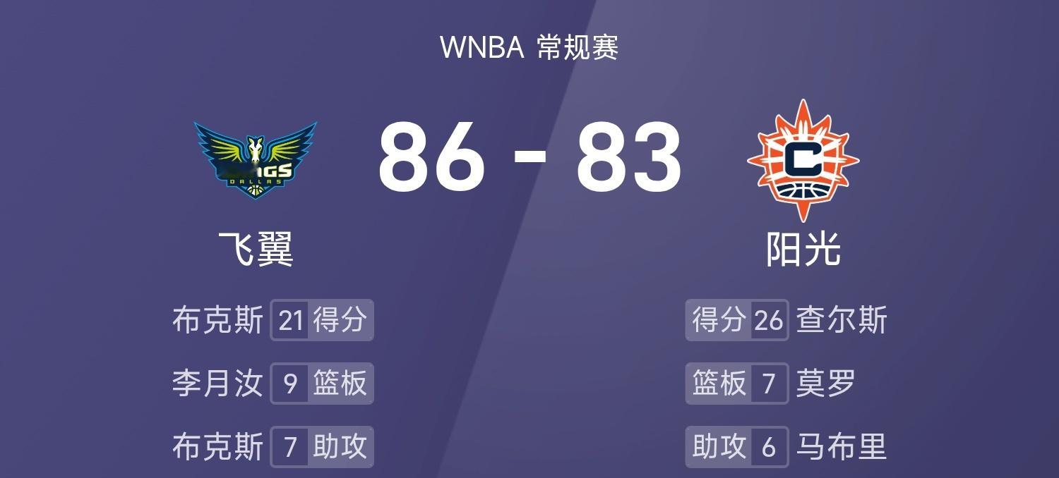25赛季WNBA 常规赛，阳光对阵飞翼。双方全场战罢，阳光83-86不敌飞翼。布