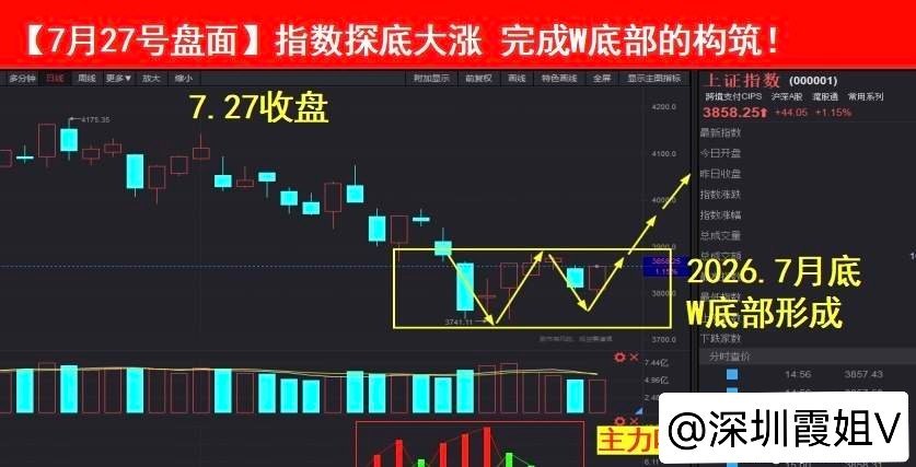 ☕️周一放量1455亿，以2.08万亿成交量上涨44.05个基点；虽说昨天放量，