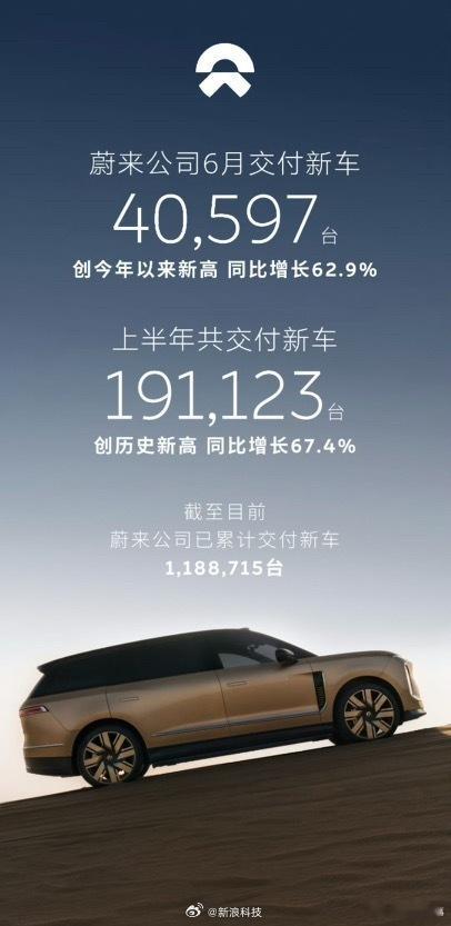 蔚来上半年销量同比增长67.4% 蔚来公司2026年上半年交付新车191,123