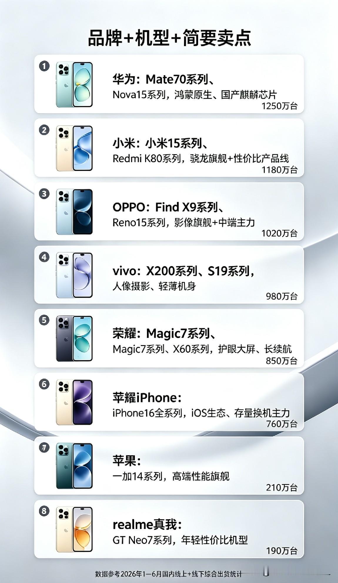 上半年国内手机销量排行前几名