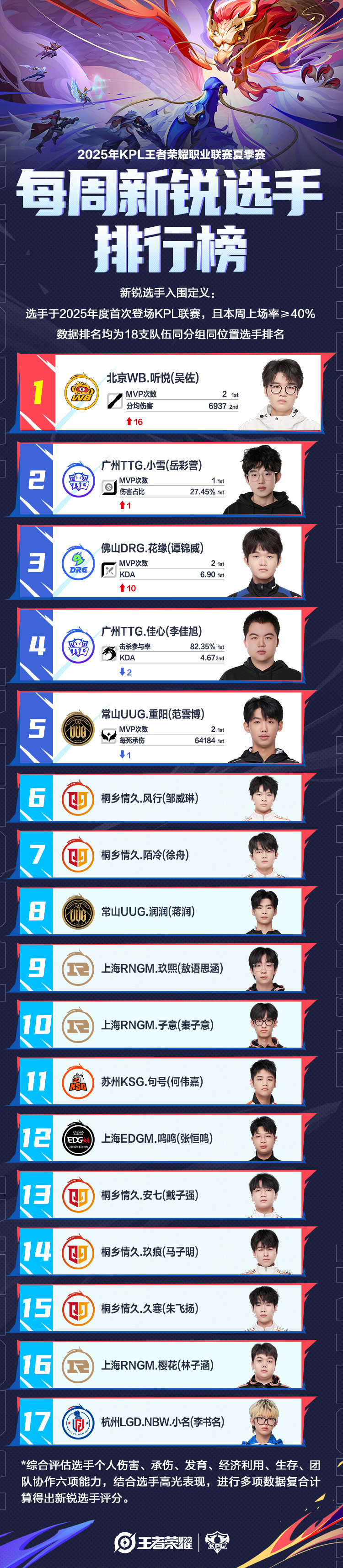 夏季赛新锐选手排行榜1 听悦2 小雪3 花缘4 佳心5 重阳 ​​​