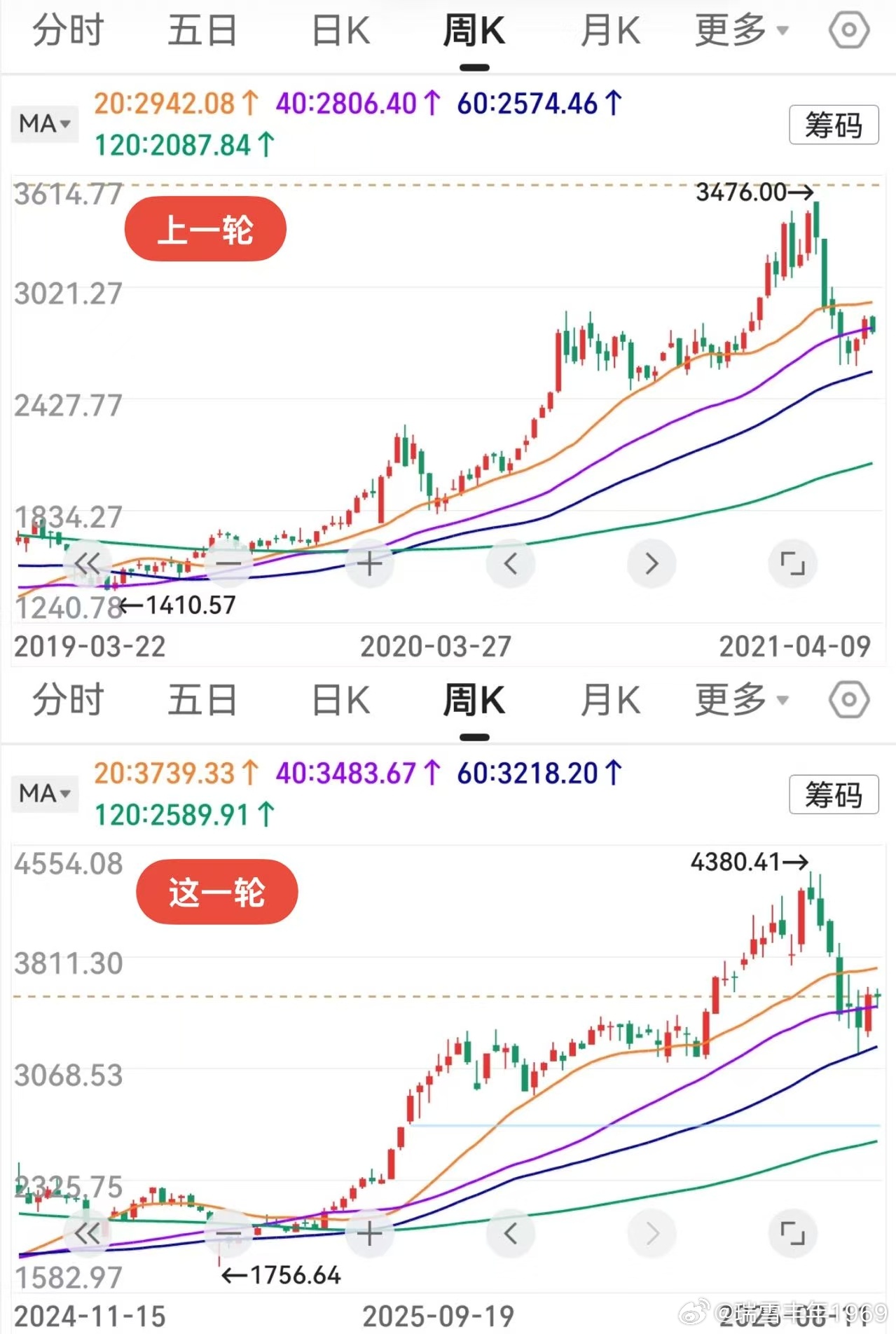 今天才周二，暂时先作个对比吧。当初的创业板，接下来一周又跌破了40周线。现在的创
