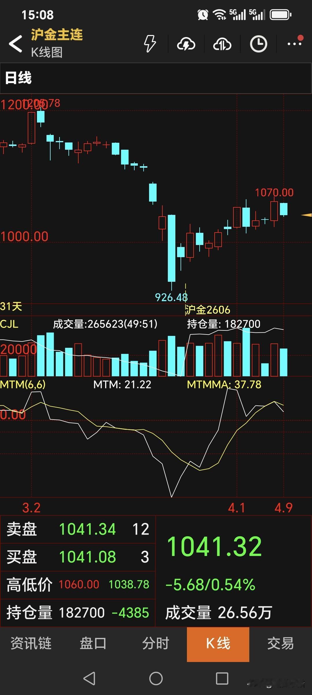 周四，
国内黄金期货
由涨转跌，再度回落。
主力合约收盘于1041.32元，
比