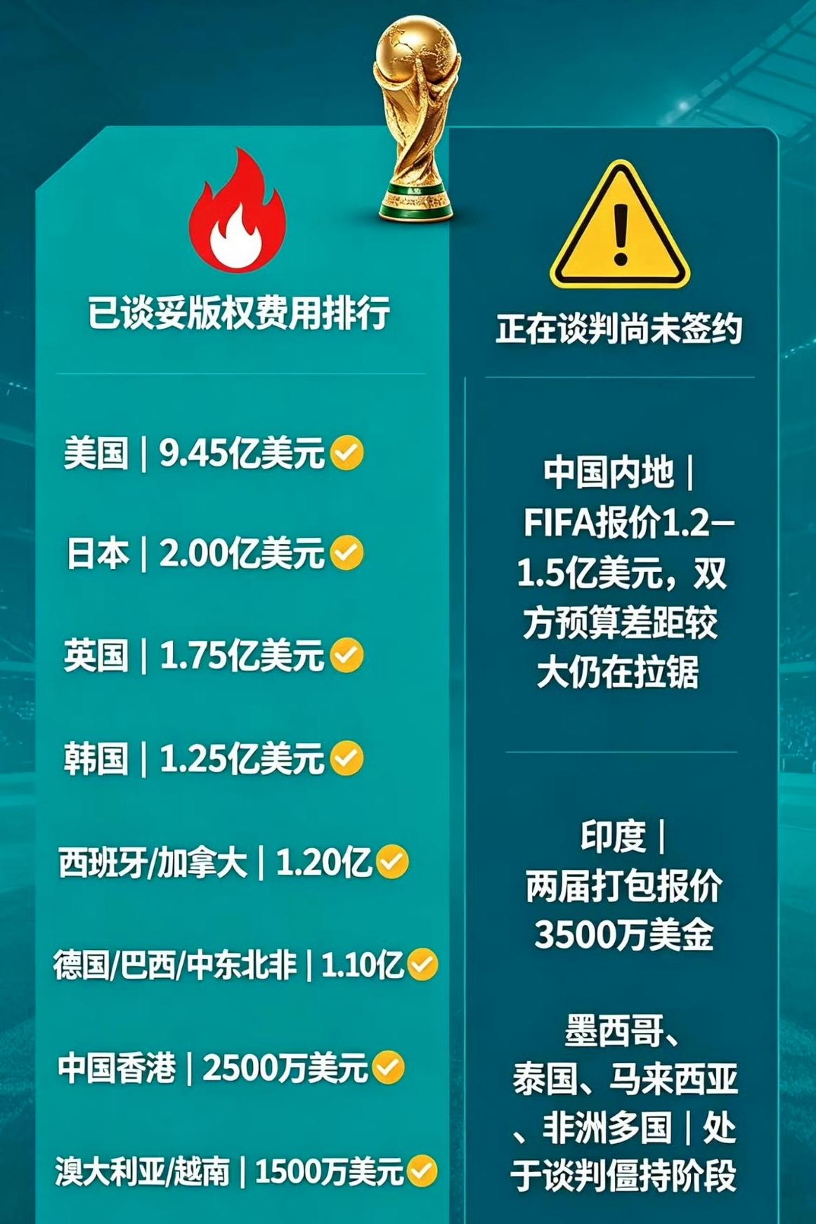 太敢了！世界杯版权首轮谈判就涨价，理由藏不住了：

1. 赛事直接"扩容"：32