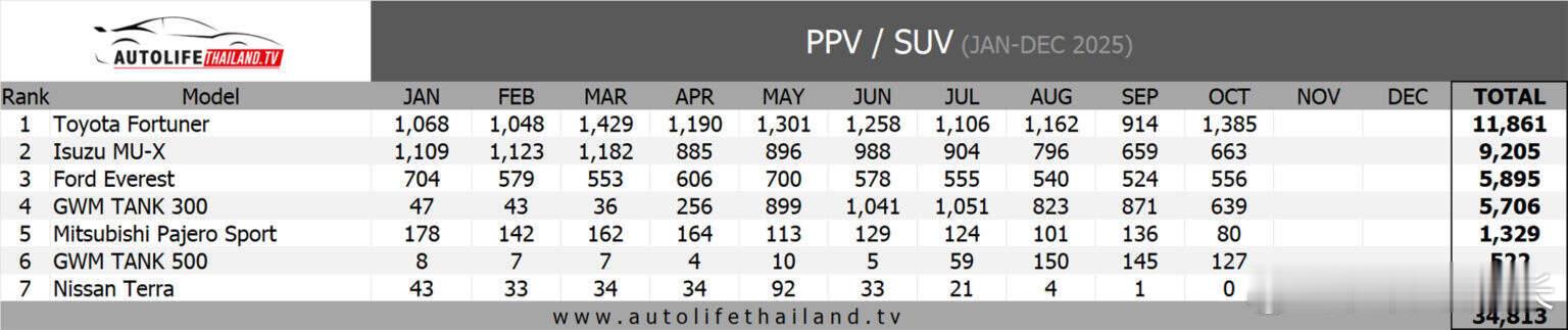 泰国PPV十月销量，坦克300 3th，坦克500 5th，柴油专家MU-X嗖的