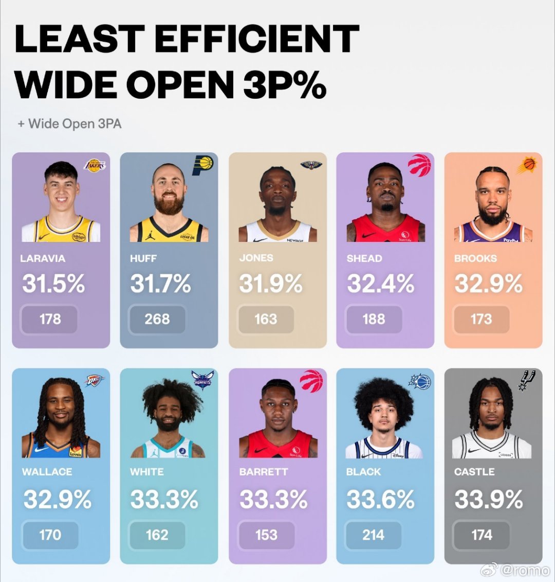 2025-26赛季大空位三分命中率倒数前十👀方框内是出手量截止2026年4月2