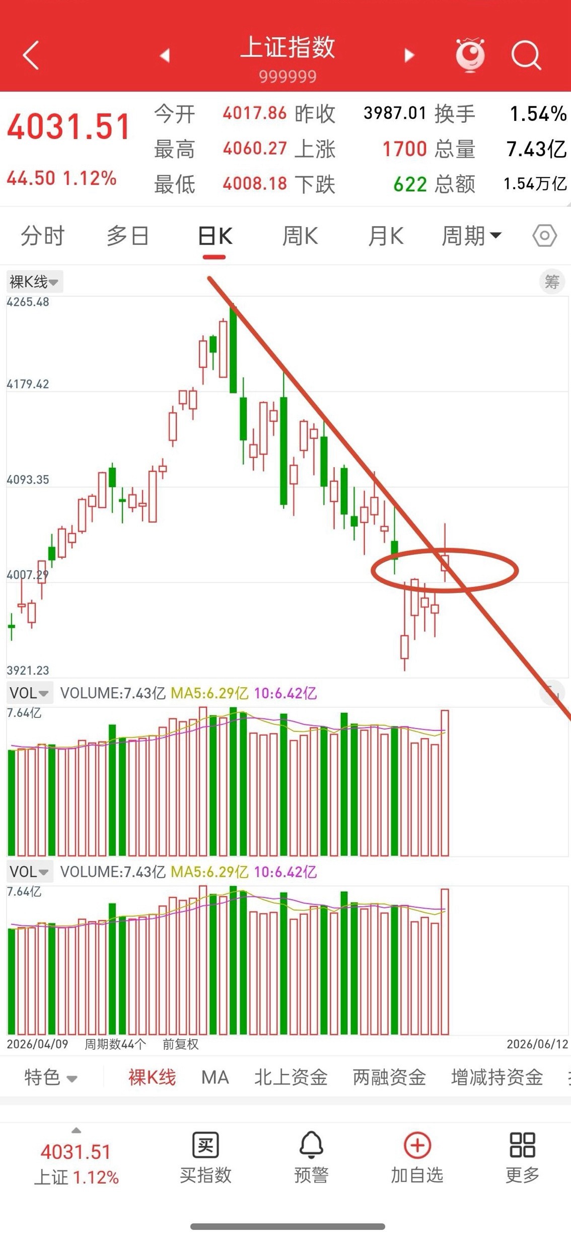 昨晚美股全线上涨，香港股指期货小幅跳水，下周A股走势会如何演绎？观点和昨晚一致，