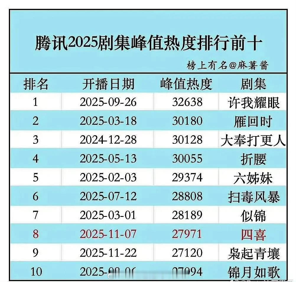 腾讯今年破3万的剧只有四部赵露思、陈伟霆《许我耀眼》陈都灵、辛云来《雁回时》王鹤