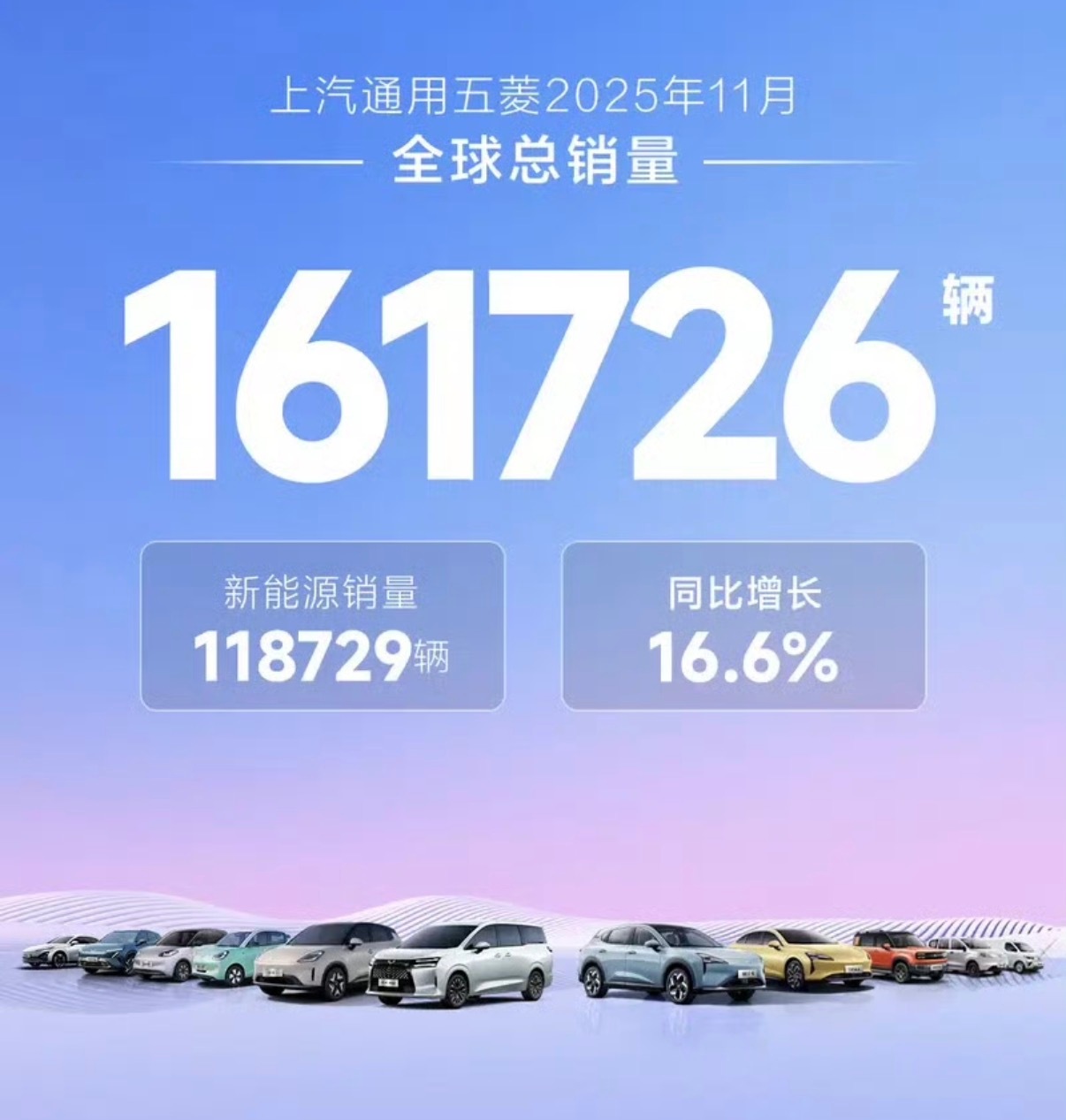 【上汽通用五菱11月全球销量161726辆 新能源连续3个月破十万】12月1日，