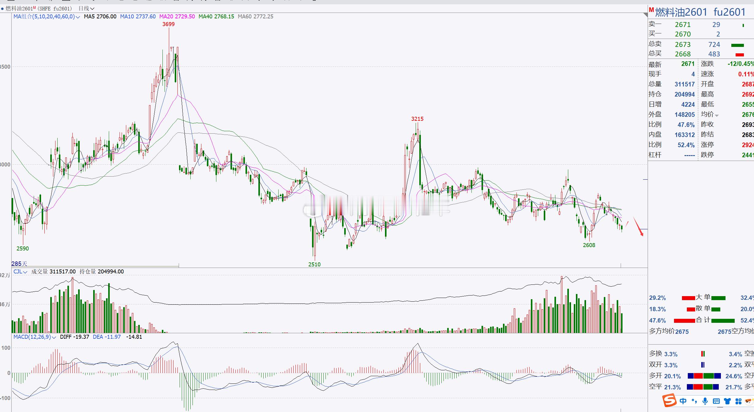 1、【燃料油2601】燃油短线偏空！燃油日内走回踩调整，目前来看燃油行情偏弱，后