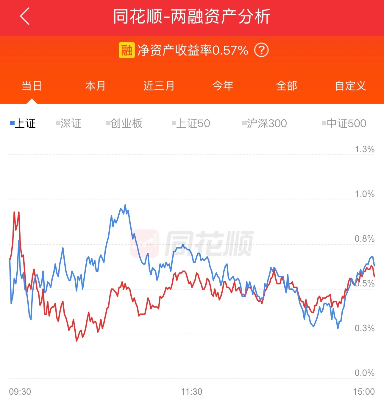 星期五亏了1.86%，今天赚0.57%，气的想揍人，老登误我，讨厌老登。 ​​​