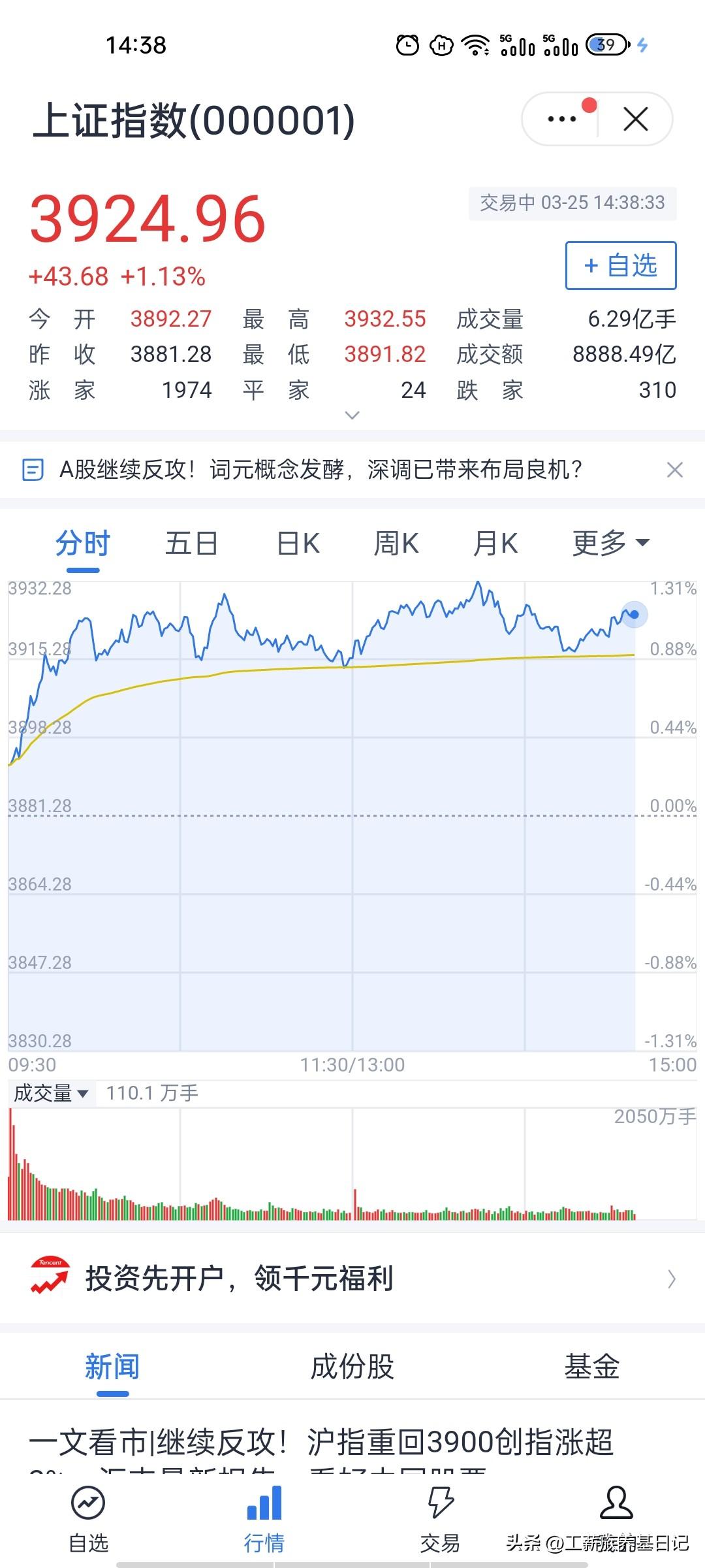 A股两连阳收官，明日警惕洗盘回调…
继周一大跌之后，A股这两天也是迎来了修复，结