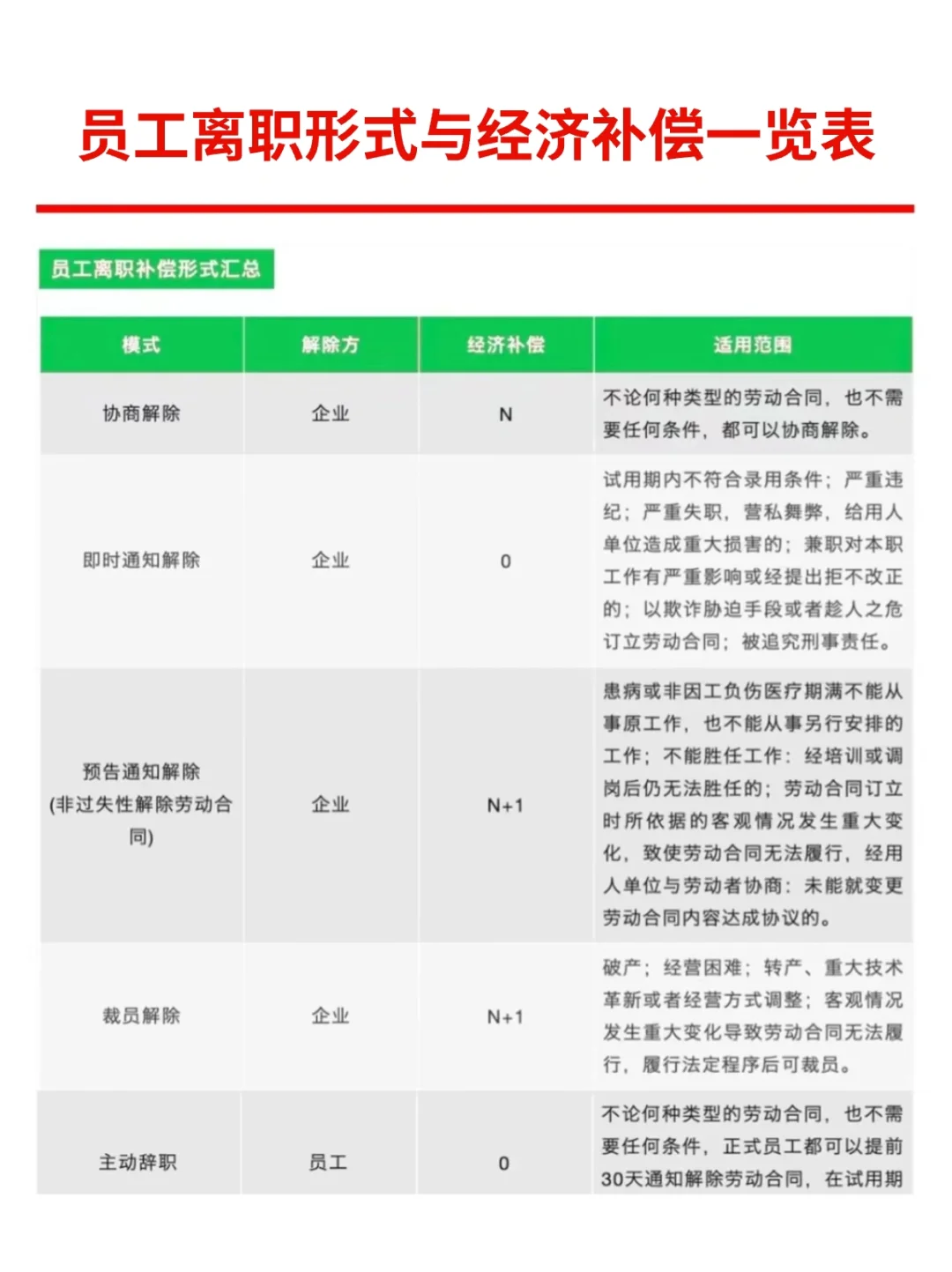 员工离职形式与经济补偿一览表🌈