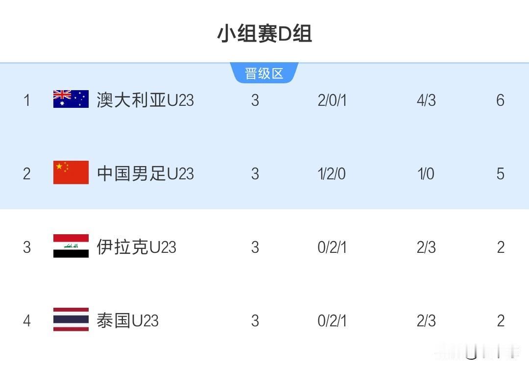 U23亚洲杯中国队晋级八强，但有几点得说道说道！
1、虽说创造历史，但踢的确实有