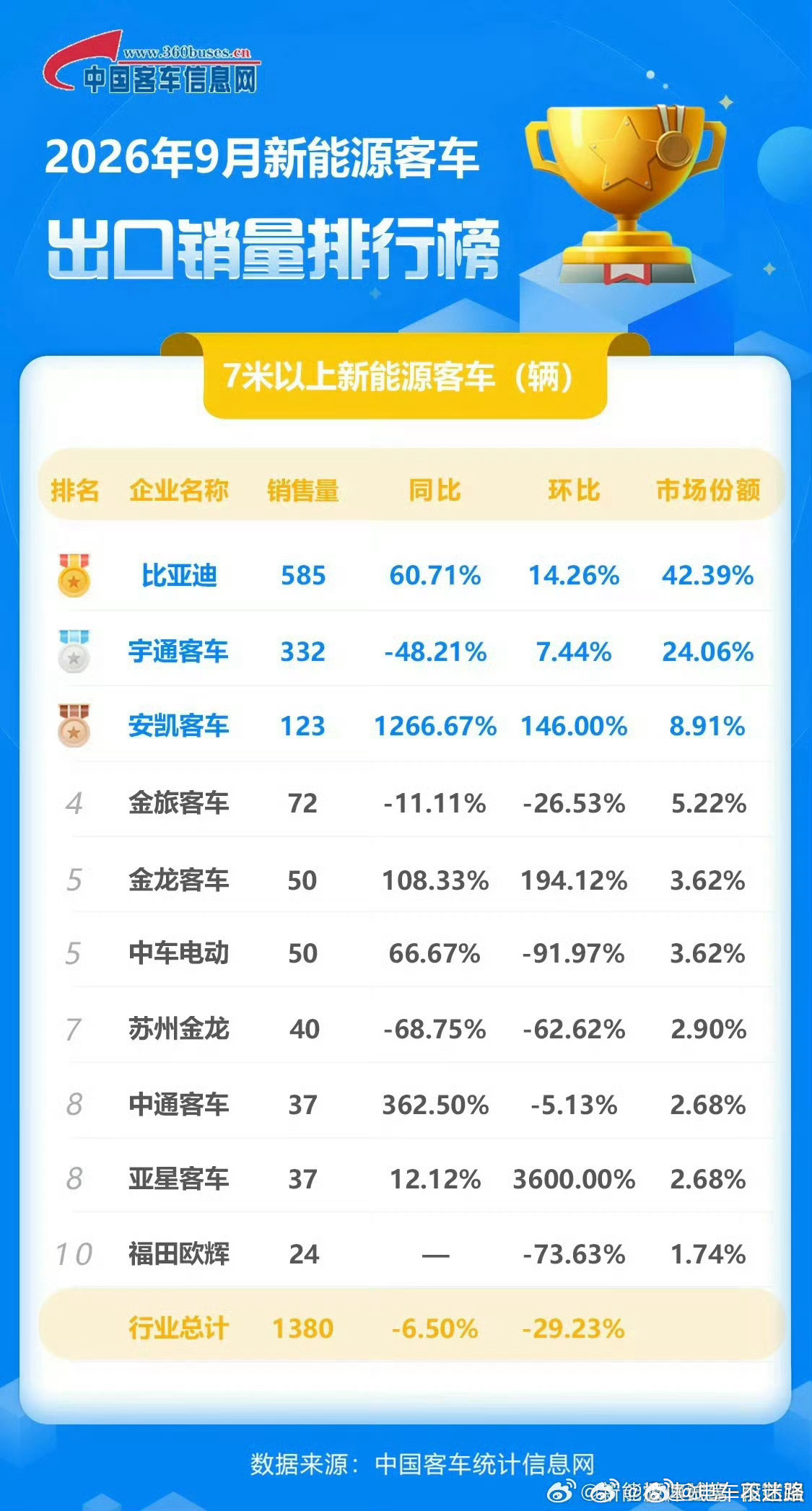 1-9月新能源客车出口排行榜&9月新能源客车出口排行榜，比亚迪都是第一名。 ​​